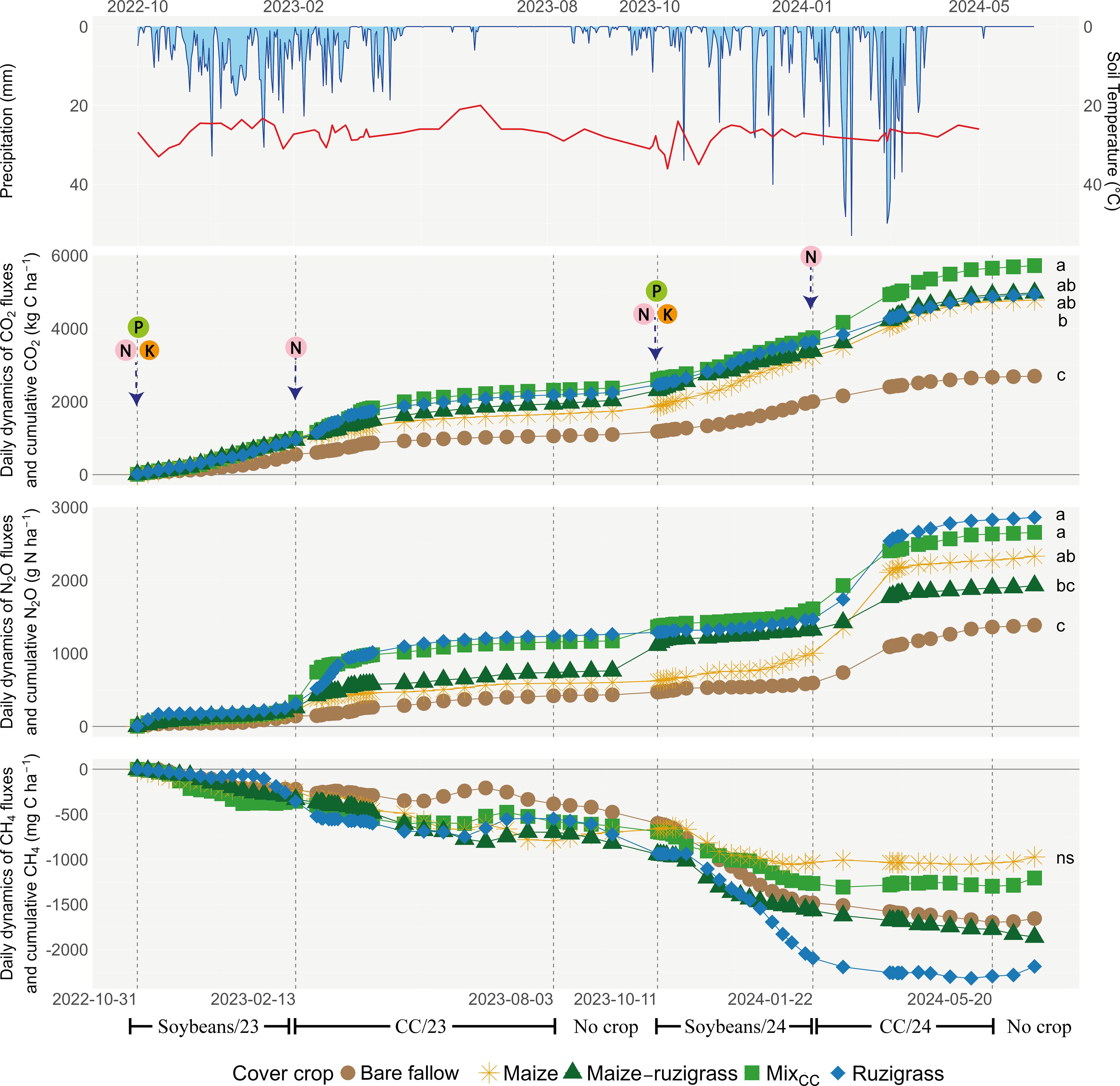A multi-panel graph showing precipitation, soil temperature, and greenhouse gas fluxes from 2022 to 2024. The top panel illustrates precipitation (blue line) and soil temperature (red line). The middle and bottom panels display daily dynamics of CO2, N2O, and CH4 fluxes with various cover crops: soybeans, fallow, bare soil, maize, ruzigrass, and mixed crops. Annotations highlight fertilization events and treatment comparisons over time.