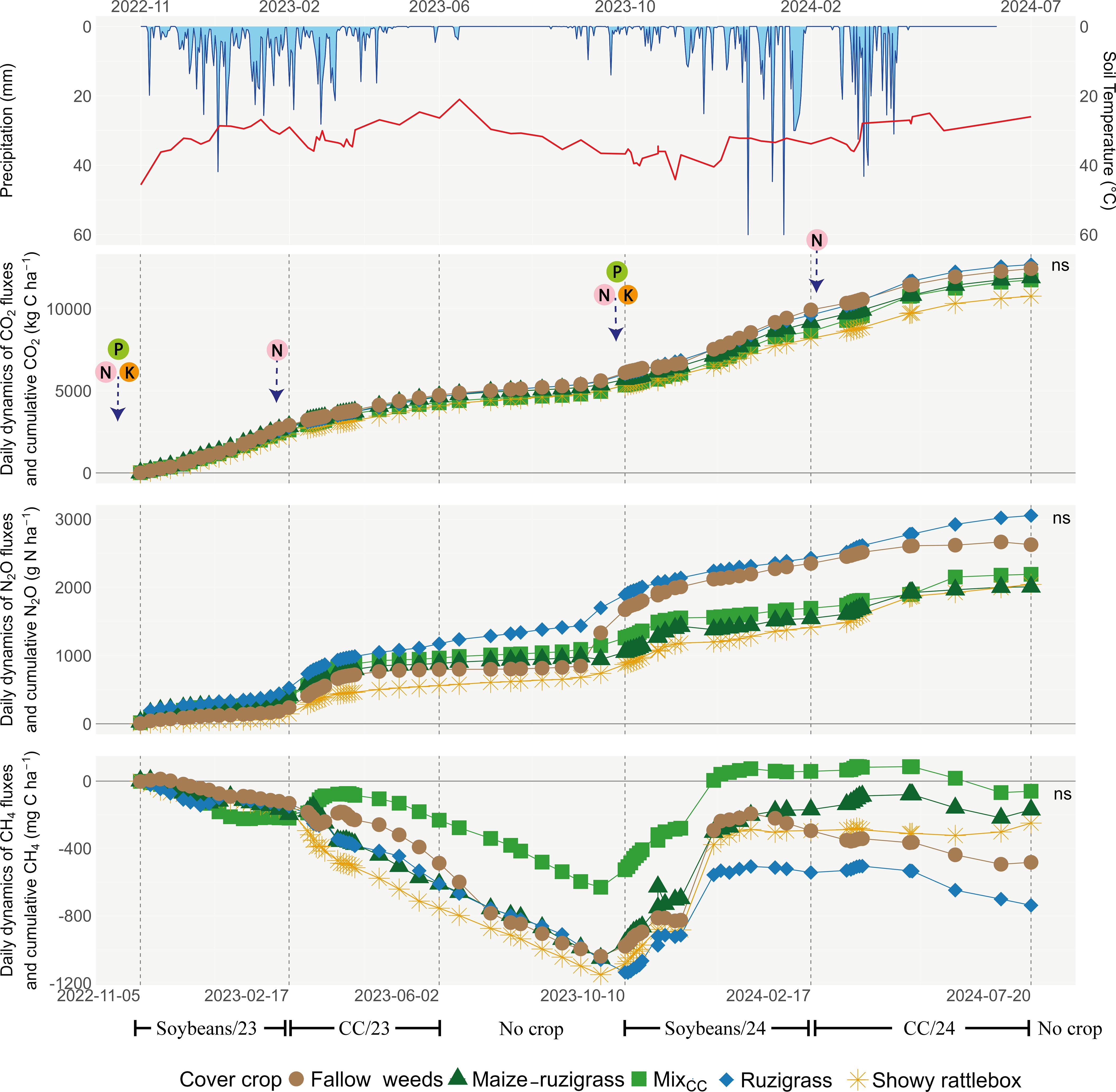 Three panels depict environmental data from November 2022 to July 2024. The top panel shows precipitation and soil temperature trends. The middle panel illustrates daily cumulative CO₂ emissions for various cover crops, including soybeans, maize, ruzigrass, and others. The bottom panel presents daily cumulative emissions of N₂O and CH₄. Key events include fertilization marked by colored icons. Lines and markers differentiate cover crops and fallow periods.