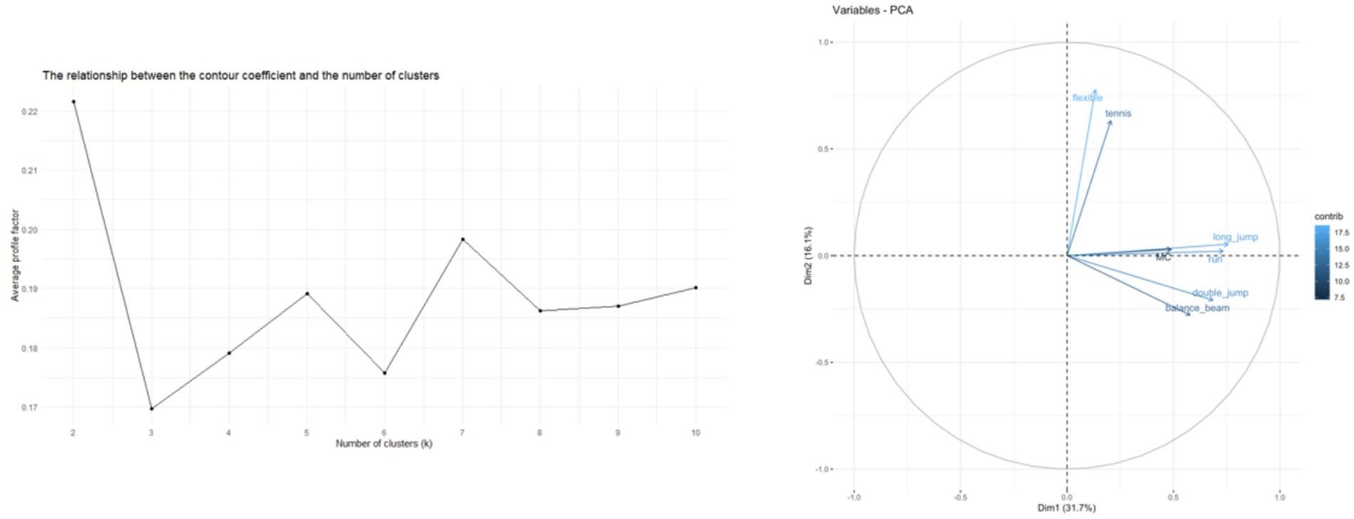 Line graph on the left shows the relationship between average profile factor and number of clusters, ranging from 2 to 10. A Principal Component Analysis (PCA) biplot on the right displays variables like flexible, tennis, long jump, double jump, and balance beam aligned with different dimensions. Color gradient indicates contribution levels.
