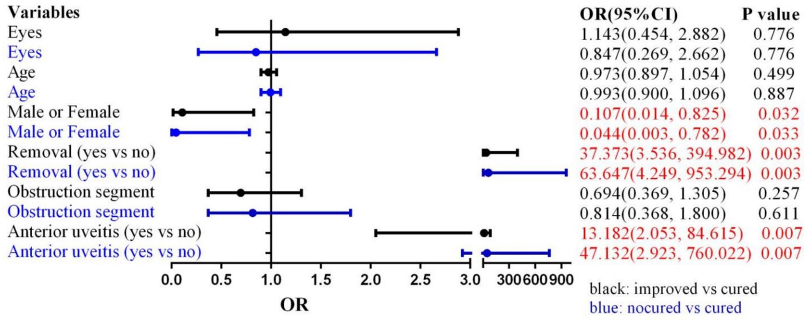 Forest plot showing odds ratios (OR) for various variables. Each variable has two lines: black (improved vs cured) and blue (nocured vs cured). OR values range widely; significant results are in red. Notable variables with significant OR include