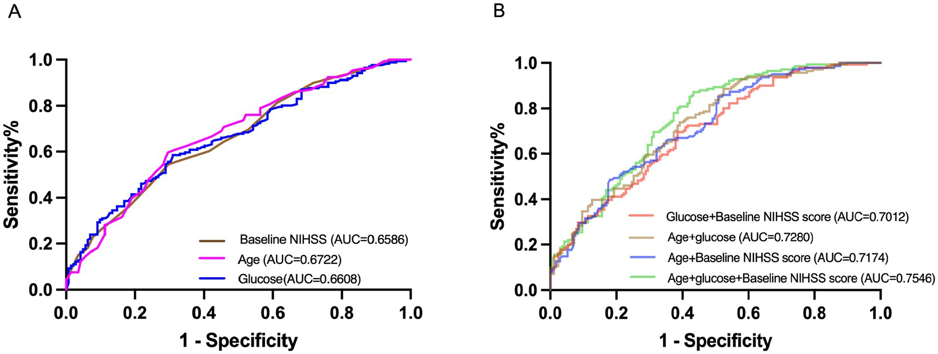 Two ROC curve graphs comparing predictive models. Panel A shows curves for Baseline NIHSS (AUC=0.6586), Age (AUC=0.6722), and Glucose (AUC=0.6608). Panel B shows curves for models combining variables: Glucose+Baseline NIHSS score (AUC=0.7012), Age+Glucose (AUC=0.7280), Age+Baseline NIHSS score (AUC=0.7174), and Age+Glucose+Baseline NIHSS score (AUC=0.7546). Sensitivity is on the y-axis, and 1-Specificity is on the x-axis for both graphs.