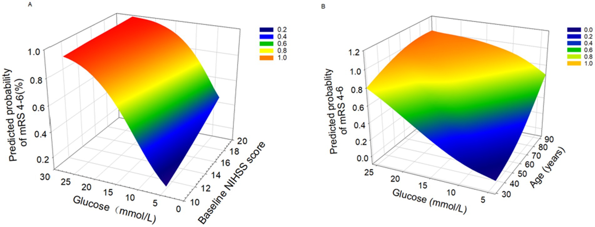Two 3D surface plots (A and B) showing the predicted probability of mRS scores four to six. Plot A relates glucose levels with baseline NIHSS scores. Plot B relates glucose levels with age. Both plots display a gradient from blue (lower probability) to red (higher probability).