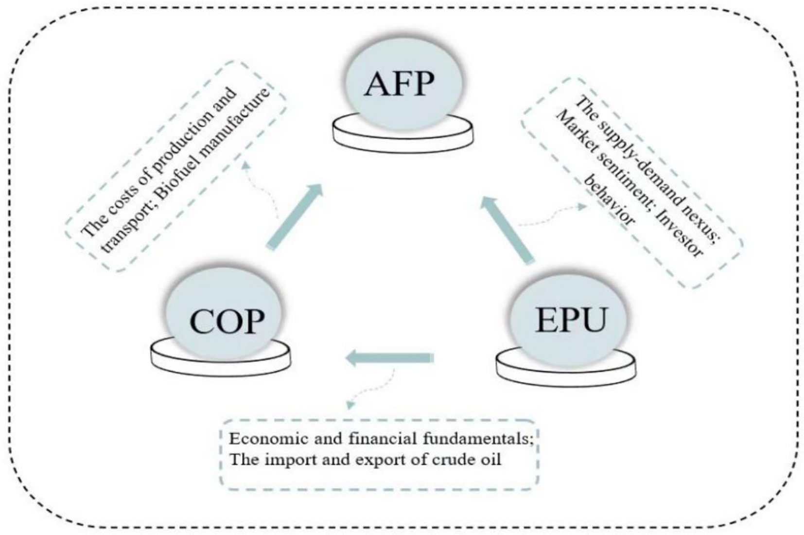 A conceptual diagram showing a circular flow among three components: AFP, COP, and EPU. Arrows indicate the flow between components. Key factors: cost of production and transport; biofuel manufacture; supply-demand nexus; market sentiment; investor behavior; economic and financial fundamentals; import and export of crude oil.