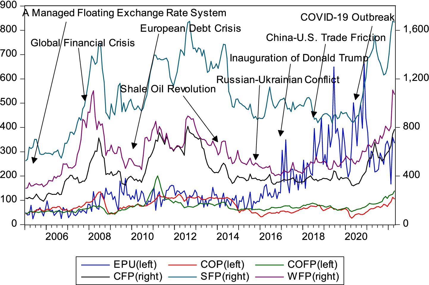 Line graph depicting various economic and political events from 2005 to 2021 affecting indices like EPU, COP, CFP, SFP, COFP, and WFP. Key events include the Global Financial Crisis, European Debt Crisis, Shale Oil Revolution, Russian-Ukrainian Conflict, and COVID-19 Outbreak. Axis on the left shows EPU, COP scales, and the right shows CFP, SFP, COFP, and WFP. Arrows indicate significant events impacting indices.