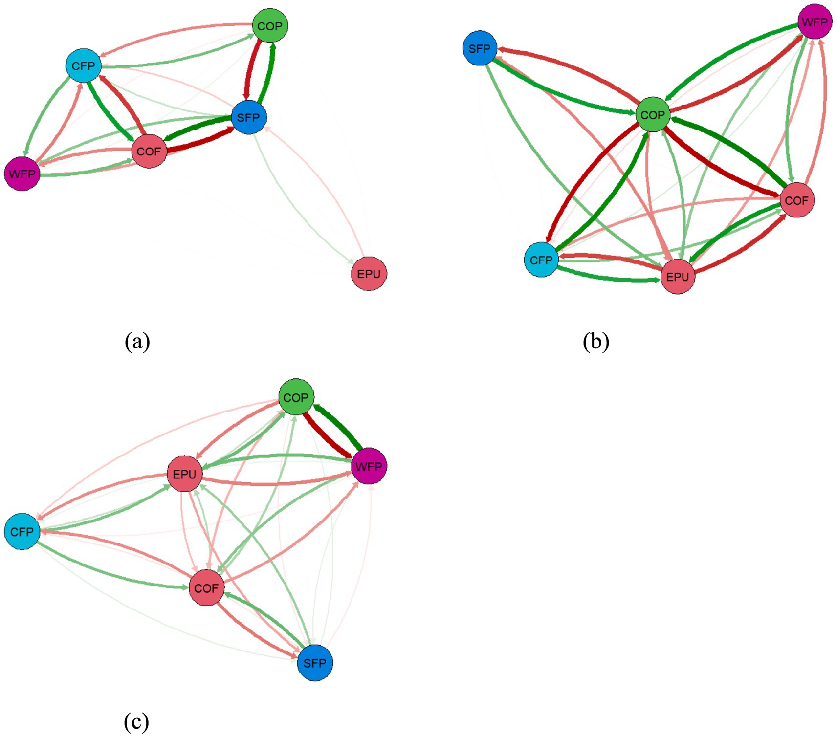 Three network diagrams labeled (a), (b), and (c) show nodes connected by green and red lines of varying thickness. Nodes labeled COP, GWP, CFP, SFP, COF, and EPU are color-coded with distinct shades. Each diagram illustrates different connection densities and patterns between these nodes.