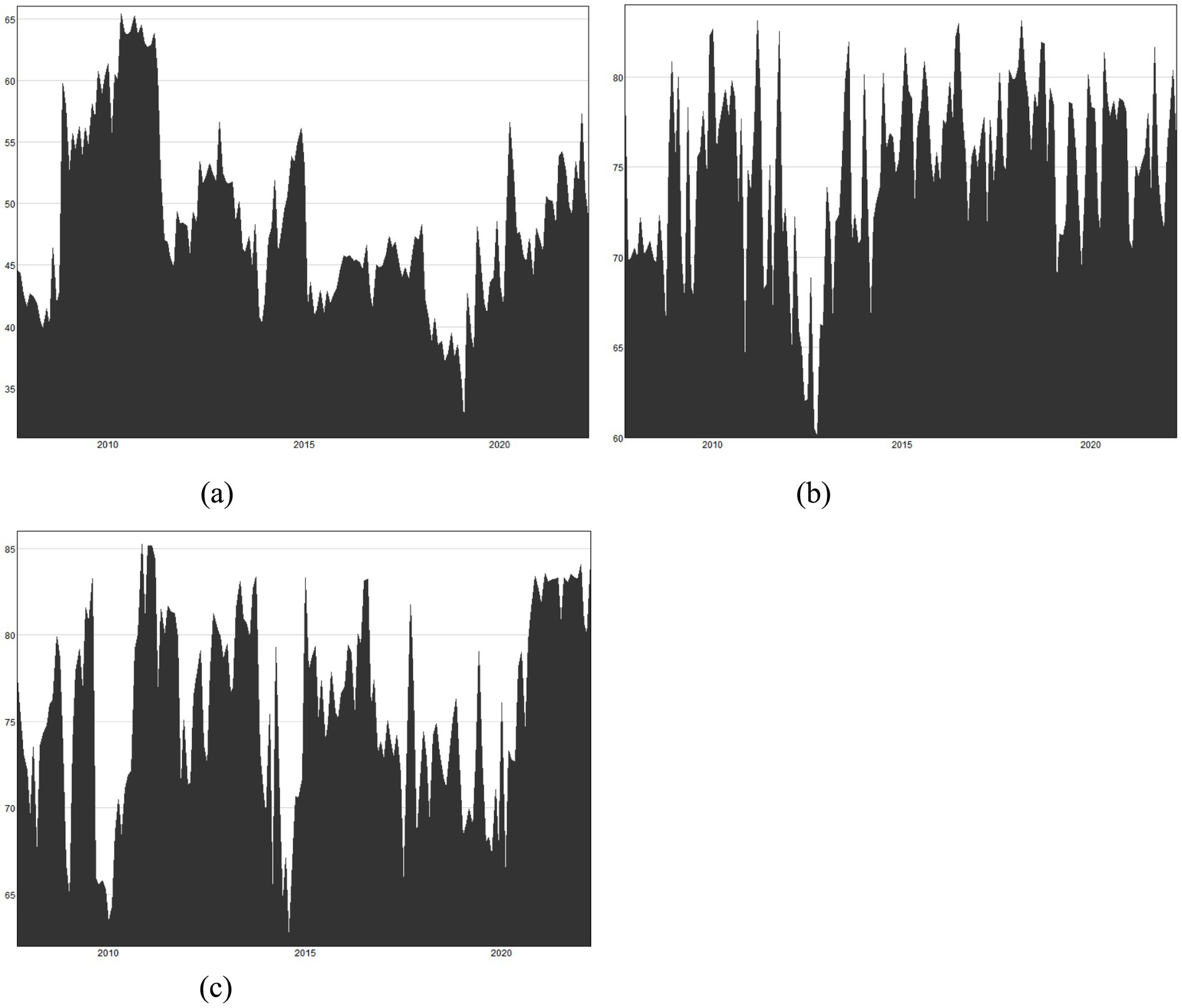 Three time series line graphs labeled (a), (b), and (c), display data trends over a period from 2005 to 2023. Graph (a) ranges from 35 to 65, (b) from 60 to 85, and (c) from 65 to 85, each showing fluctuations and peaks.