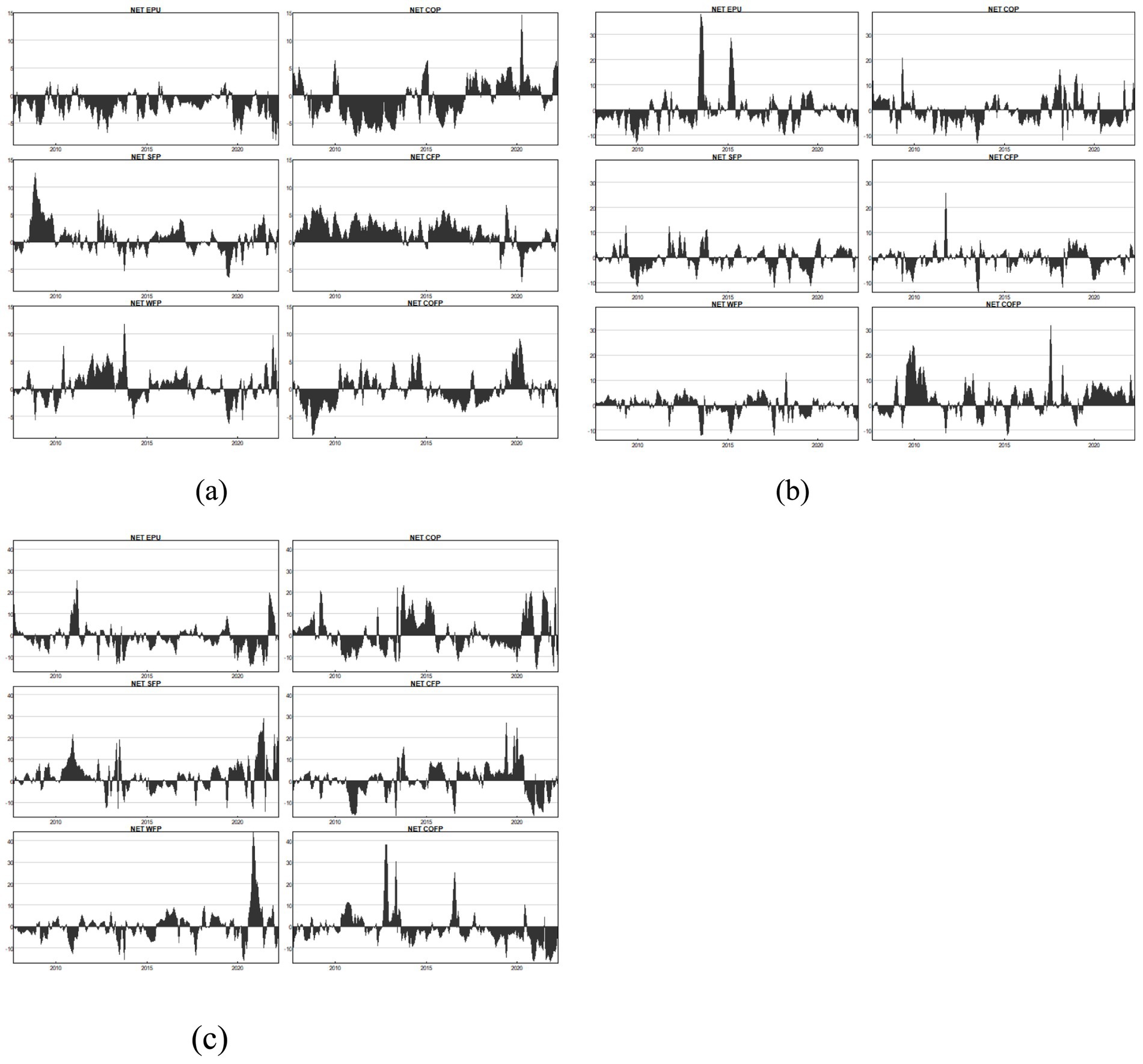 Three sets of line graphs labeled (a), (b), and (c), each displaying data trends over time from 2010 to 2020 for metrics NET EPI, NET COD, and NET EXP. Each set shows similar fluctuations and patterns in the data.