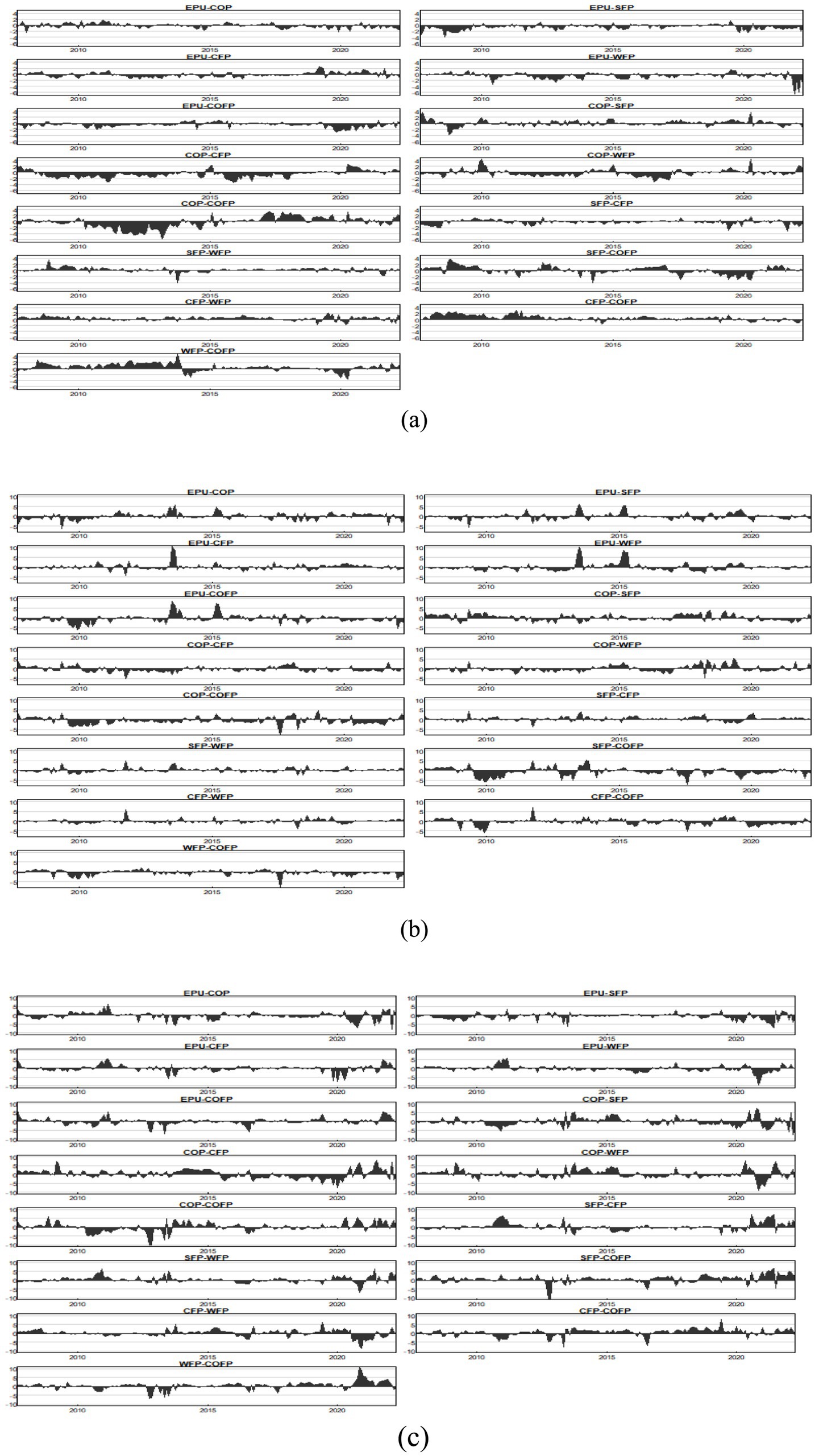 Graphs depicting various correlation patterns between economic and environmental indicators over time. Panels (a), (b), and (c) show different combinations of EPU, COP, CEP, WEP, SEP, and other indices from 2010 to 2020. Each graph highlights fluctuations and trends specific to each indicator pair with corresponding time labels on the x-axis.