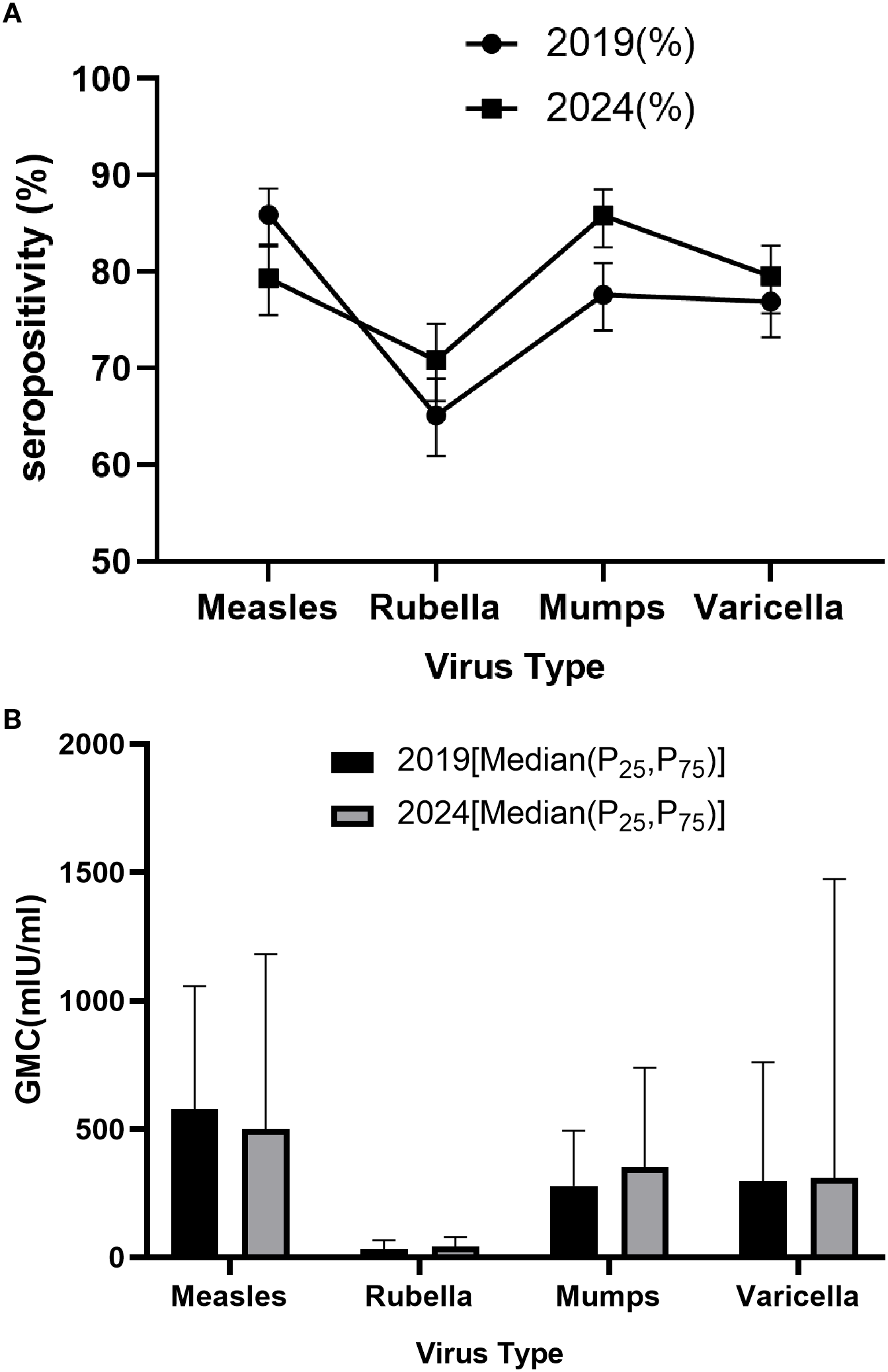 Graph with two panels comparing seropositivity and GMC for measles, rubella, mumps, and varicella between 2019 and 2024. Panel A shows a line graph of seropositivity percentages, with 2019 generally lower than 2024 across diseases. Panel B displays a bar graph of GMC in milli-international units per milliliter, indicating variations between the two years, with data shown as medians with interquartile ranges.
