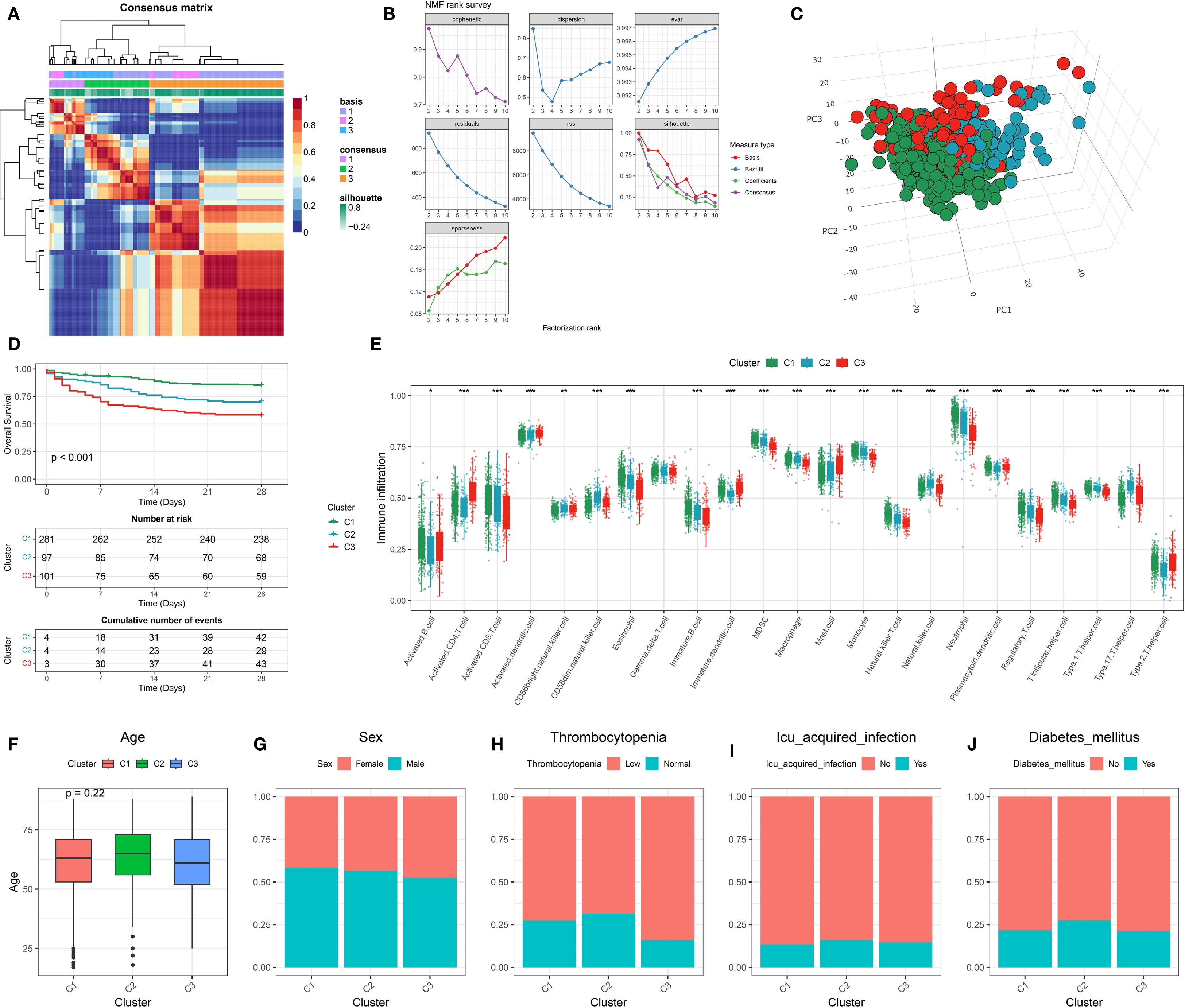 Cluster analysis of patient data, showing various charts and graphs. Panel A displays a consensus matrix heatmap. Panel B shows line graphs for non-negative matrix factorization survey by rank. Panel C is a three-dimensional scatter plot depicting clusters. Panel D presents survival curves and risk tables. Panel E includes box plots for immune infiltration across clusters. Panel F shows age distribution by cluster using box plots. Panels G, H, I, and J feature bar graphs illustrating distributions for sex, thrombocytopenia, ICU-acquired infection, and diabetes mellitus respectively, across clusters.