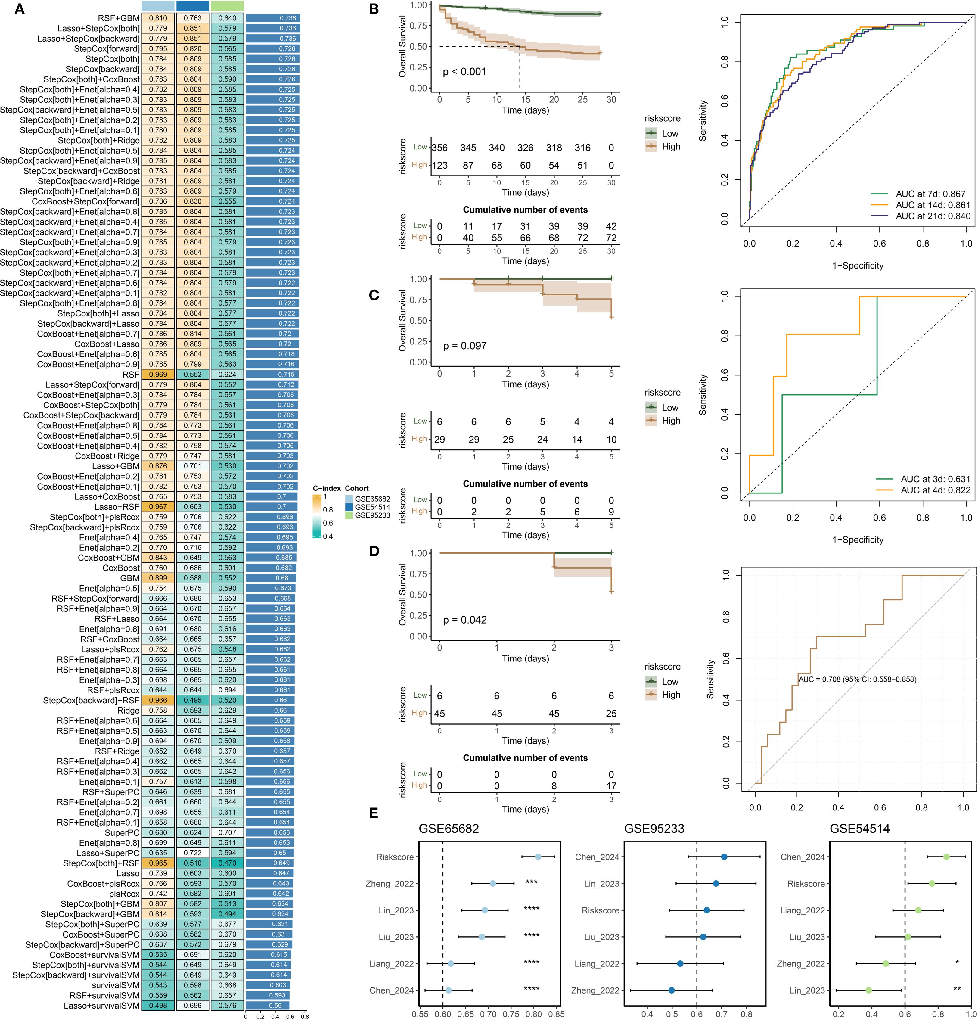 Data visualization consisting of multiple panels analyzing statistical models and survival data. Panel A shows a color-coded table with C-index scores for different models. Panels B, C, and D display Kaplan-Meier survival curves and corresponding ROC curves, with risk scores divided into high and low categories. The associated p-values indicate statistical significance. Panel E contains three forest plots for datasets GSE65682, GSE95233, and GSE54514, comparing risk scores and various studies with confidence intervals marked.