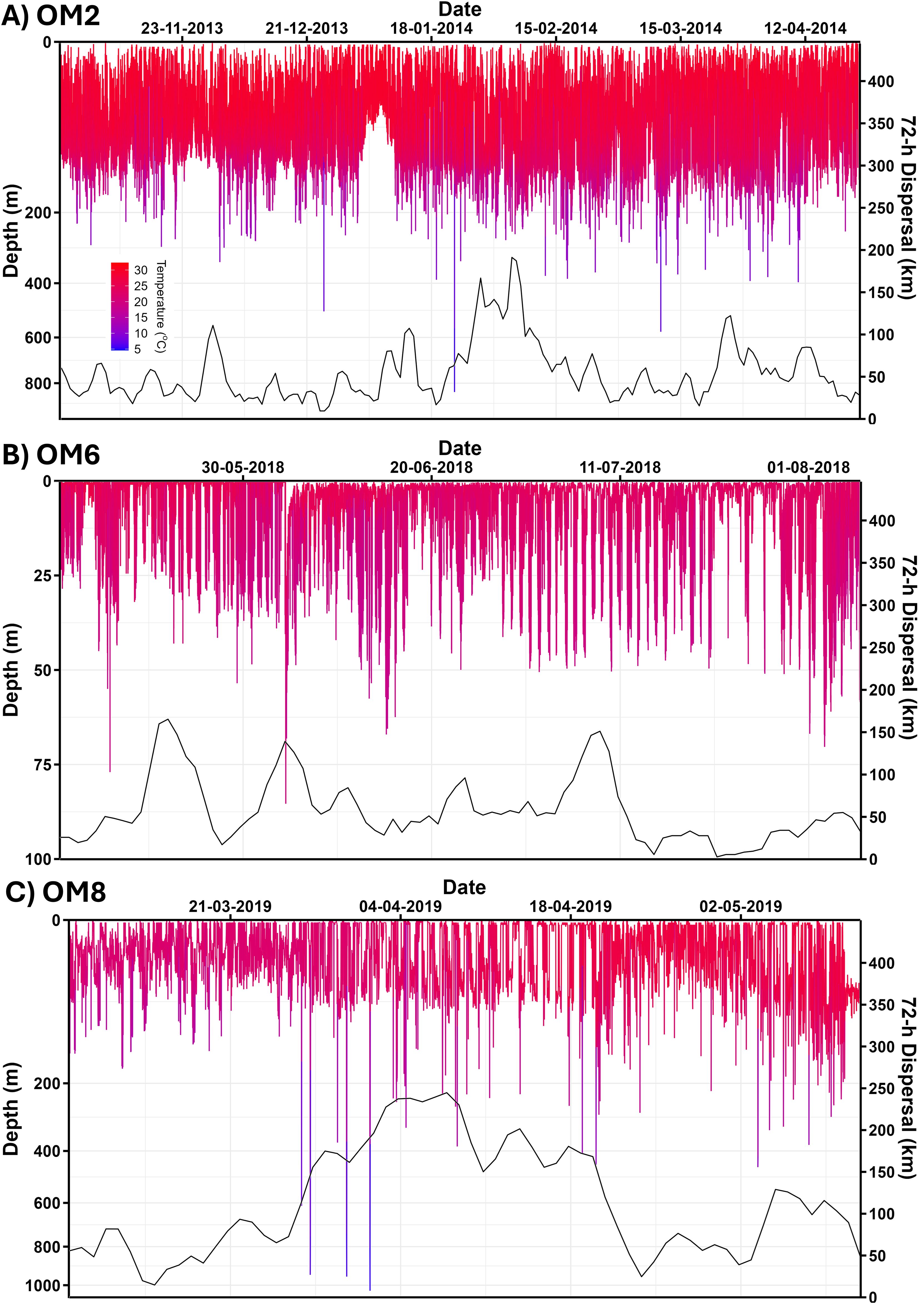 Three graphs labeled A, B, and C, depict temperature and dispersal data over time at depths. Graph A (OM2) shows data from November 2013 to April 2014, covering depths up to 800 meters and dispersal up to 400 kilometers. Graph B (OM6) shows data from May to August 2018, with depths up to 100 meters and dispersal up to 400 kilometers. Graph C (OM8) shows data from March to May 2019, with depths up to 1,000 meters and dispersal up to 400 kilometers. Color gradients represent temperatures ranging from 5 to 30 degrees Celsius.