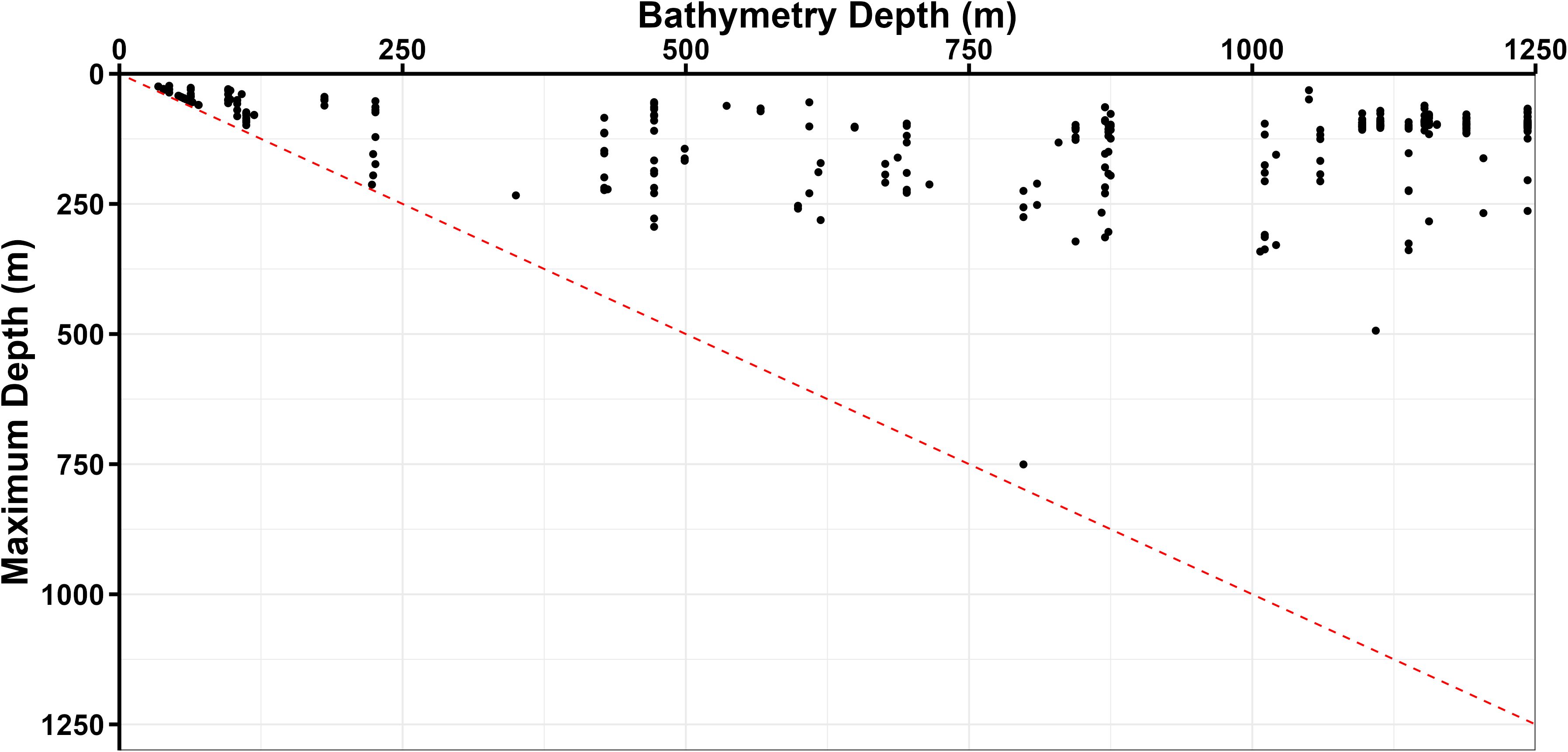 Scatter plot showing maximum depth in meters on the vertical axis against bathymetry depth in meters on the horizontal axis, with a red dashed line indicating a downward trend.