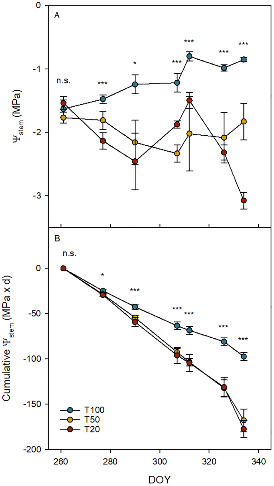 Two line graphs display stem water potential data over time. Graph A shows water potential (Ψ_stem) in MPa, with values between -1 and -3 over days of the year (DOY). Graph B shows cumulative water potential in MPa multiplied by days. Data points are color-coded by treatment (T100 in blue, T50 in yellow, T20 in red) with significant differences noted by asterisks. Error bars indicate variability. The x-axis represents DOY, and annotations include “n.s.” for not significant.