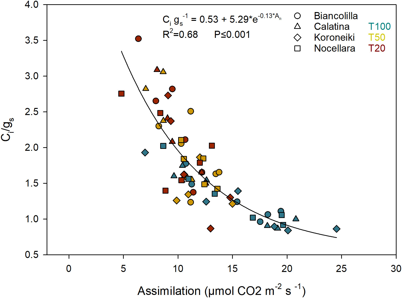 Scatter plot showing the relationship between assimilation rates and \(C_i/g_s\). Symbols represent different olive varieties: circles for Biancolilla, triangles for Calatina, diamonds for Koroneiki, and squares for Nocellara. Colors indicate temperatures: blue for T100, yellow for T50, and red for T20. The curve represents the equation \(C_i/g_s = 0.53 + 5.29 \times e^{-0.13A_n}\), with an \(R^2\) value of 0.68 and significance \(P \leq 0.001\).