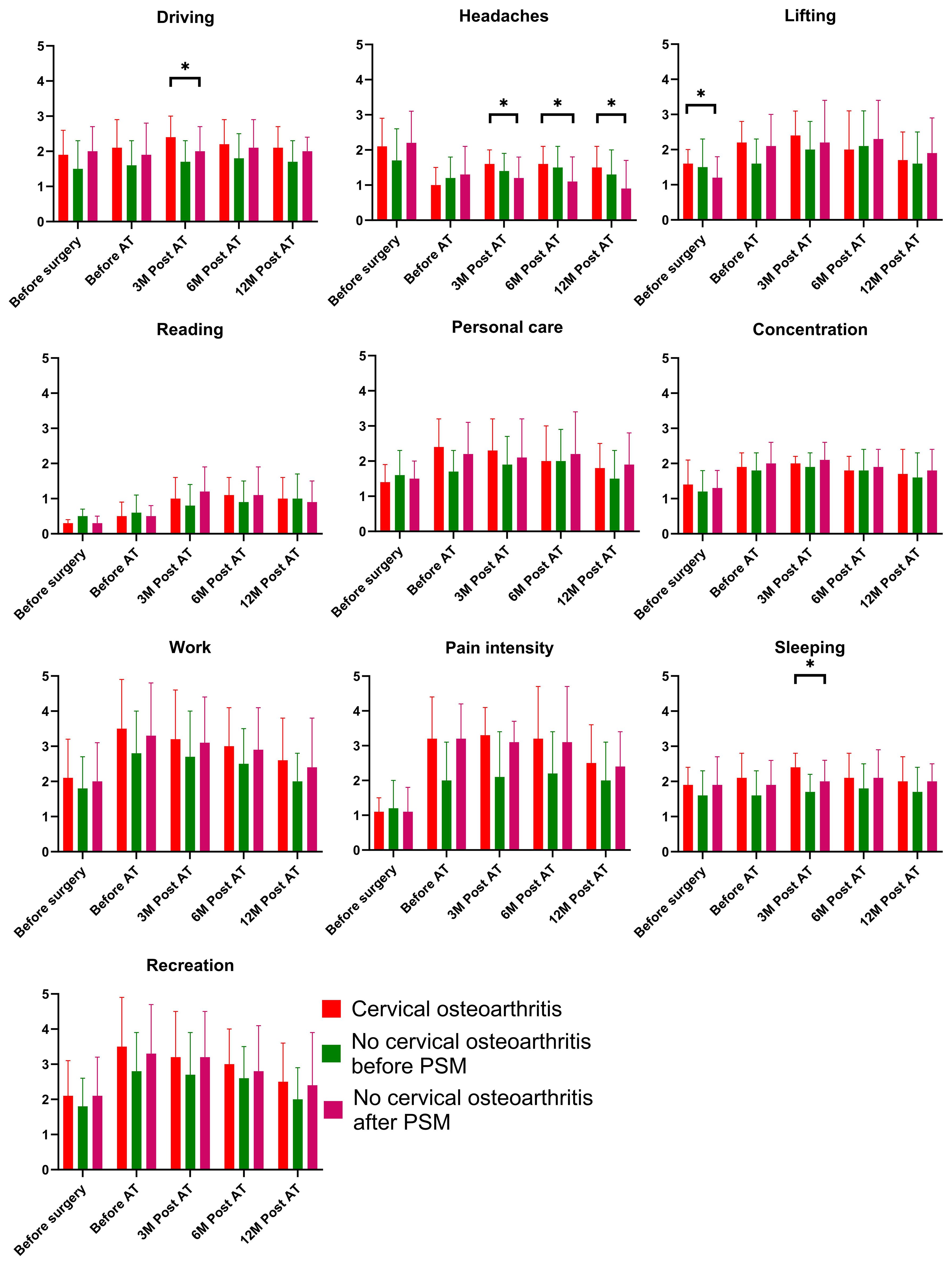 Bar graphs showing the effects of cervical osteoarthritis and other conditions on various activities over time: driving, headaches, lifting, reading, personal care, concentration, work, pain intensity, sleeping, and recreation. Data is compared before surgery, before anterior transliteration (AT), and three, six, and twelve months post-AT. Categories include cervical osteoarthritis, no cervical osteoarthritis before propensity score matching (PSM), and no cervical osteoarthritis after PSM. Significant differences are marked with asterisks.