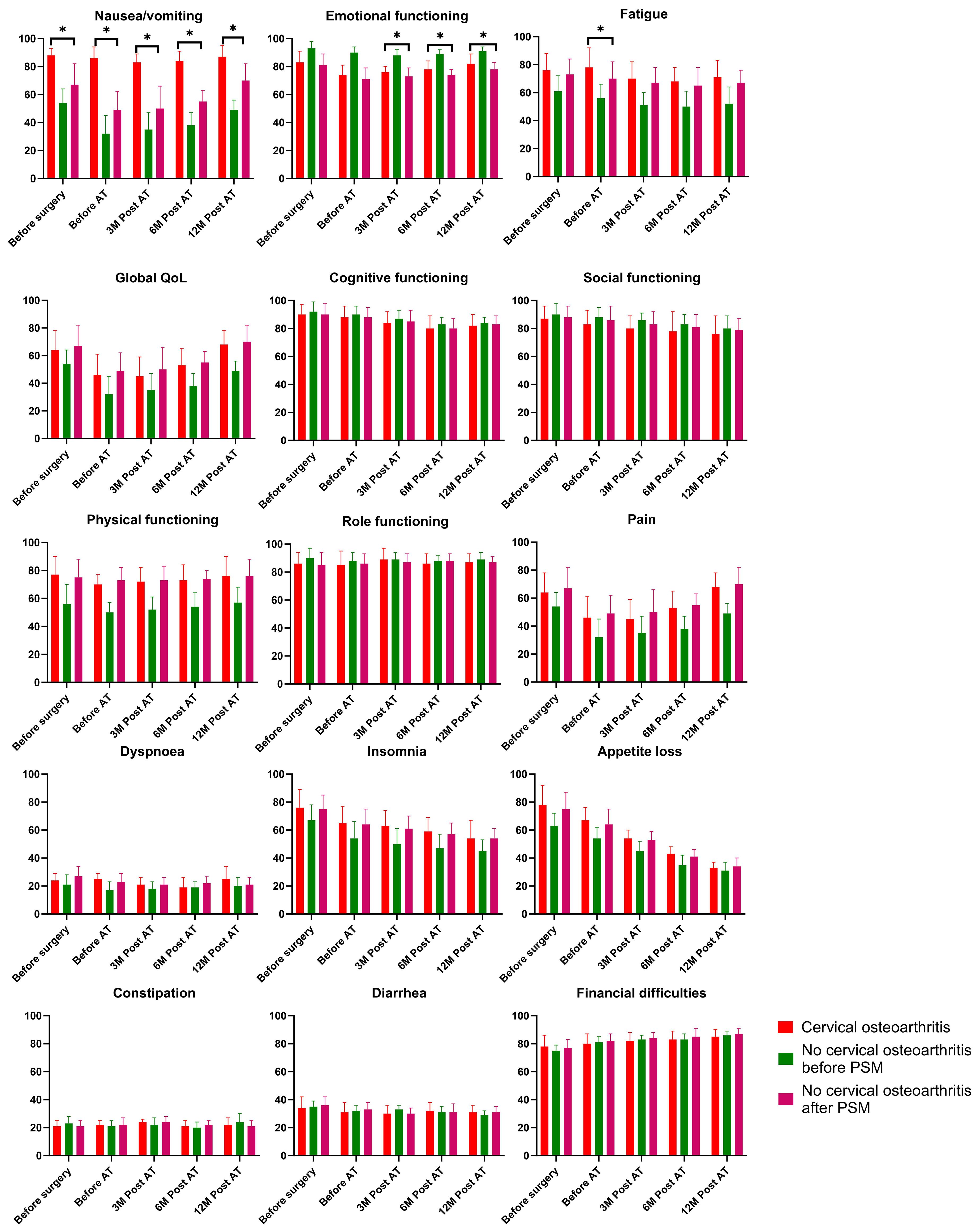 Bar charts compare various quality of life measures before surgery and at intervals post-surgery for cervical osteoarthritis and no cervical osteoarthritis groups. Categories include nausea/vomiting, emotional functioning, fatigue, global QoL, cognitive functioning, social functioning, physical functioning, role functioning, pain, dyspnea, insomnia, appetite loss, constipation, diarrhea, and financial difficulties. Data is provided for periods: before surgery, before adjuvant therapy (AT), and three, six, and twelve months post-AT. Color coding distinguishes between cervical osteoarthritis, no cervical osteoarthritis before propensity score matching (PSM), and no cervical osteoarthritis after PSM. Differences are indicated where significant.