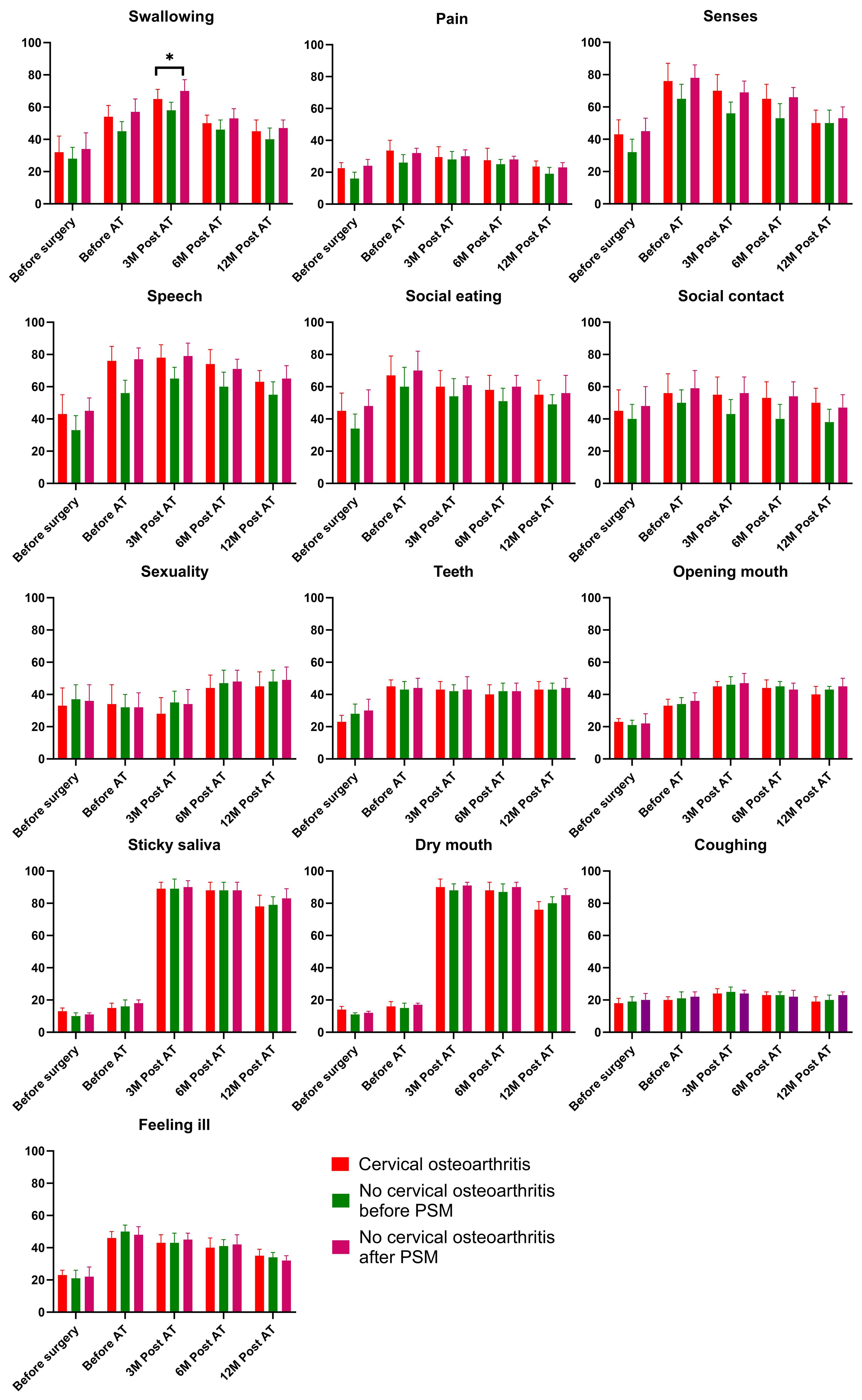 Bar charts showing symptom evaluations for patients with and without cervical osteoarthritis before and after propensity score matching (PSM) at various times. Categories include swallowing, pain, senses, speech, social eating, social contact, sexuality, teeth, opening mouth, sticky saliva, dry mouth, coughing, and feeling ill. The data is collected before surgery, before adjuvant therapy (AT), and three, six, and twelve months post-AT. Bars are color-coded: red for cervical osteoarthritis, green for no cervical osteoarthritis before PSM, and purple for no cervical osteoarthritis after PSM. Asterisk in swallowing indicates significance.