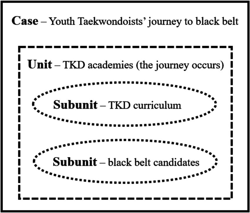 visually represents the embedded case study design used in this research. The overall case is identified as “youth Taekwondoists’ journey to black belt,” within which the unit of analysis is the Taekwondo academies where the journey takes place. Nested within this unit are two subunits: the “TKD curriculum,” representing the structured training program, and the “black belt candidates,” referring to the youth practitioners engaged in the journey. These subunits are illustrated as dashed ovals within the unit box, highlighting the multi-layered analytical structure that characterizes an embedded case study approach.