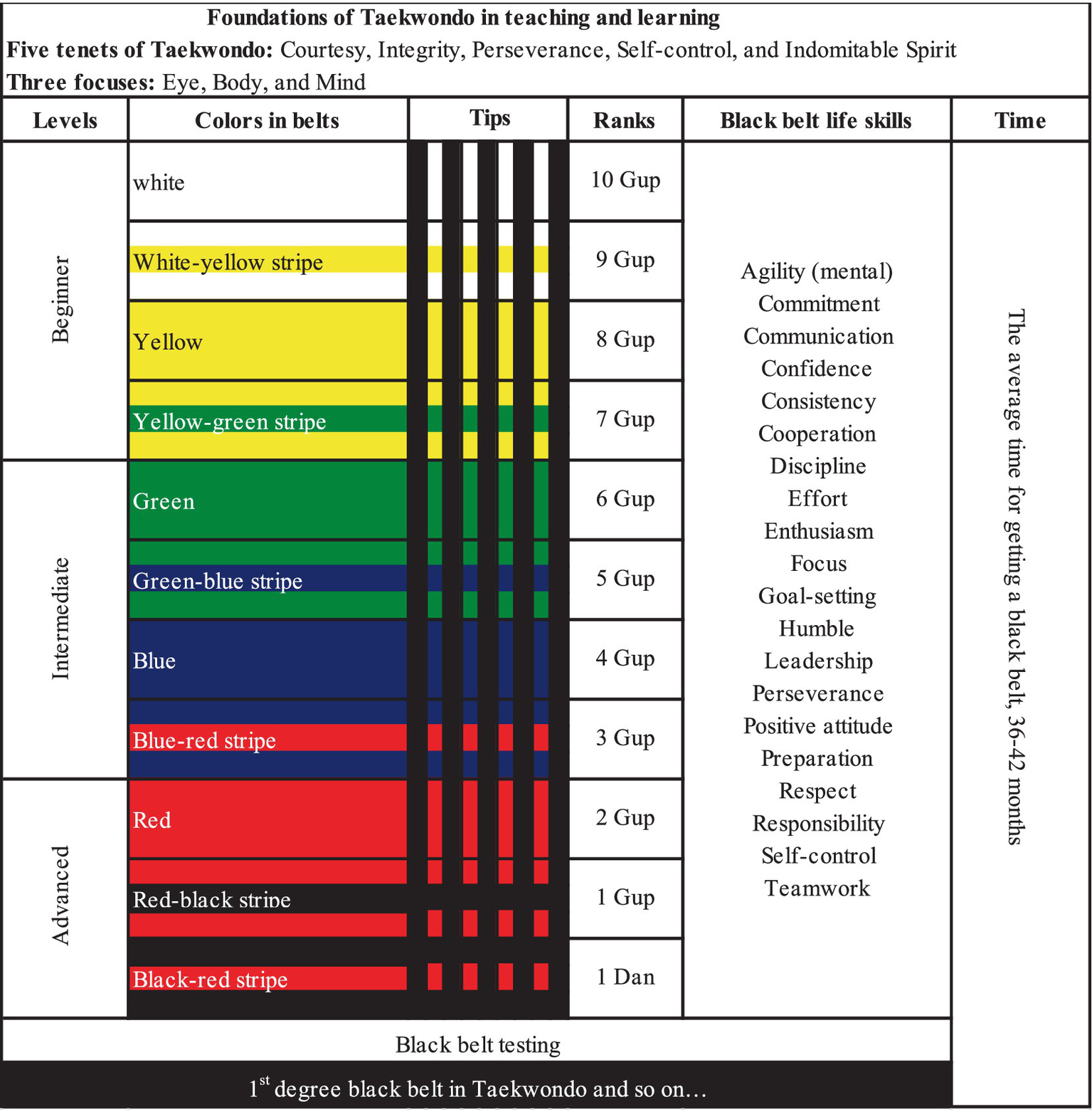 Taekwondo ranking chart showing belt colors, ranks, and associated life skills. Belts progress from white to black-red stripe. Ranks are listed as "Gup" or "Dan." Life skills include communication, discipline, leadership, and more. Black belt average achievement time is thirty-six to forty-two months. Tenets highlighted are courtesy, integrity, perseverance, self-control, and indomitable spirit, with three focuses: eye, body, and mind.