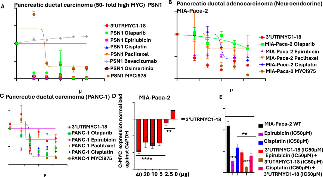 Graphs A to E display the effects of various treatments on cell viability and gene expression in pancreatic cancer cell lines PSN1, MIA-Paca-2, and PANC-1. A to C show viability against log concentration for different drugs. D and E depict C-MYC expression and cell viability among different treatments, demonstrating significant decreases marked by asterisks. Error bars indicate variability.