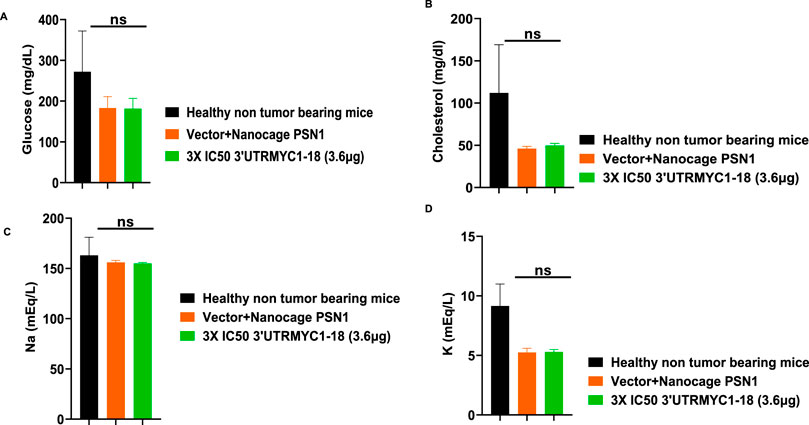 Bar charts displaying the levels of glucose, cholesterol, sodium, and potassium in three groups of mice: healthy non-tumor bearing, Vector+Nanocage PSN1, and 3X IC50 3’UTRMYC1-18 (3.6μg). Each panel (A, B, C, D) shows data for one of the substances, with no significant differences marked as