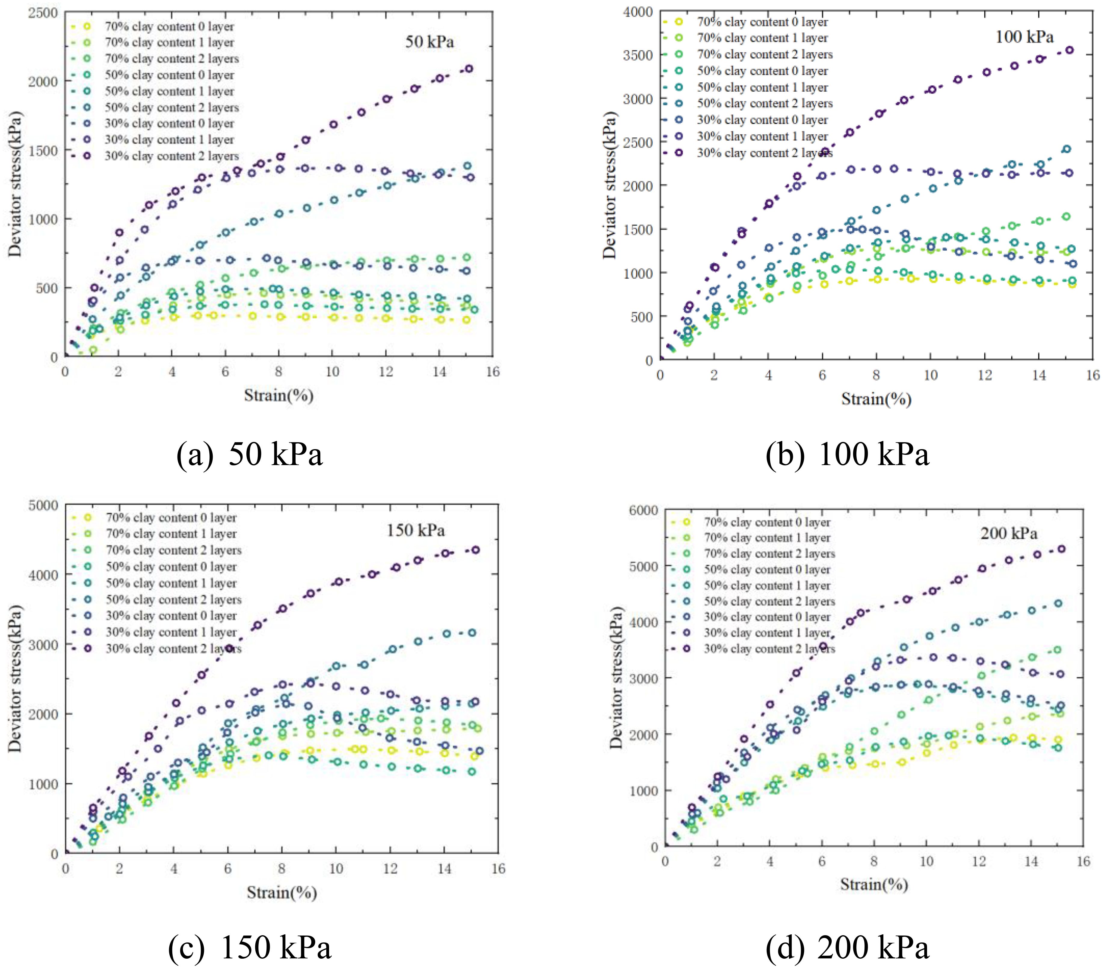 Four graphs display the relationship between deviator stress and strain at varying kPa pressures (50, 100, 150, and 200). Each graph shows different clay content levels (30%, 50%, 70%) across zero, one, or two layers, with stress increasing as strain rises. The graphs indicate that higher clay content generally results in higher stress values.