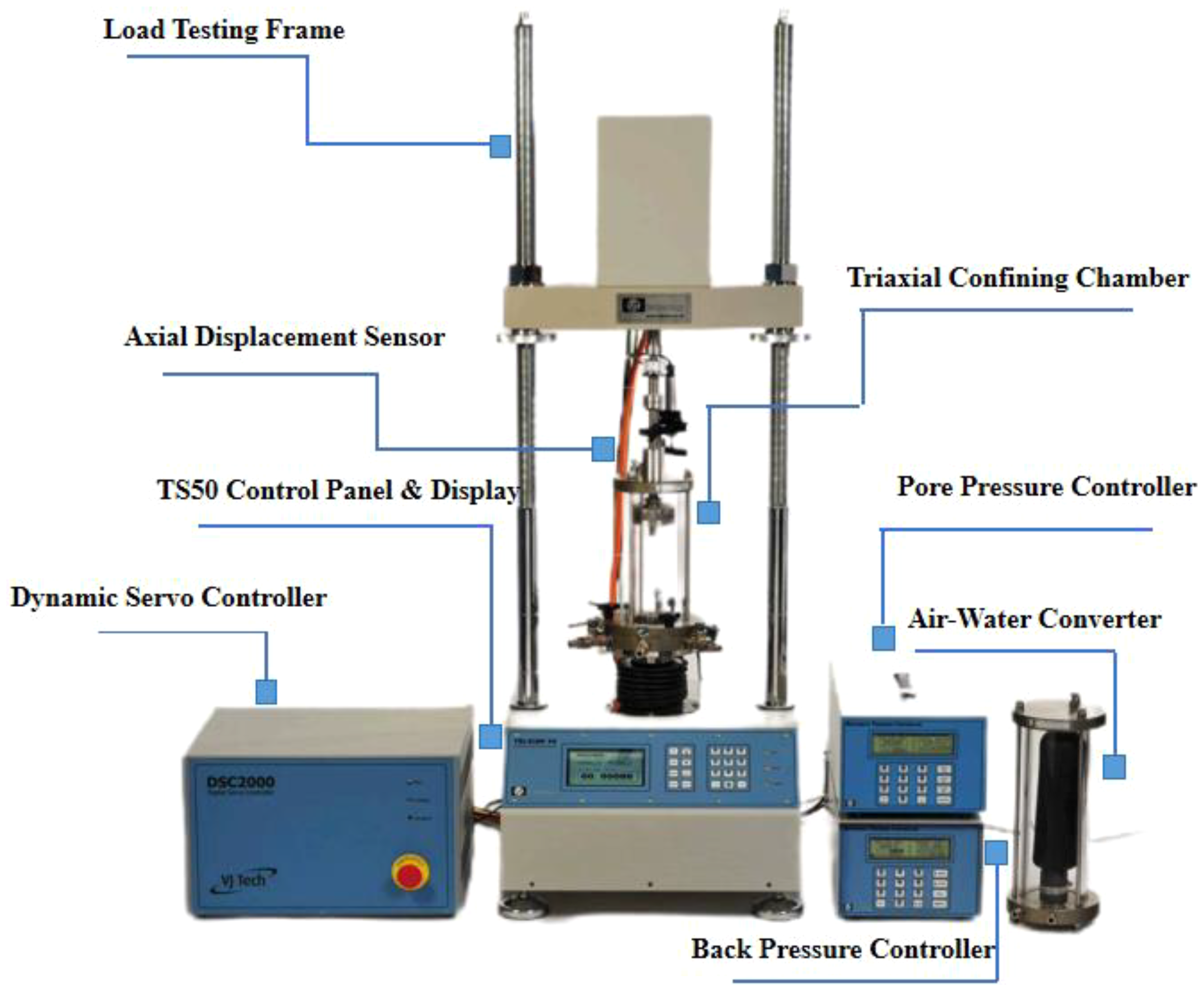 Triaxial testing equipment diagram with labeled components: Load Testing Frame, Axial Displacement Sensor, TS50 Control Panel & Display, Triaxial Confining Chamber, Pore Pressure Controller, Air-Water Converter, Dynamic Servo Controller (DSC2000), and Back Pressure Controller.