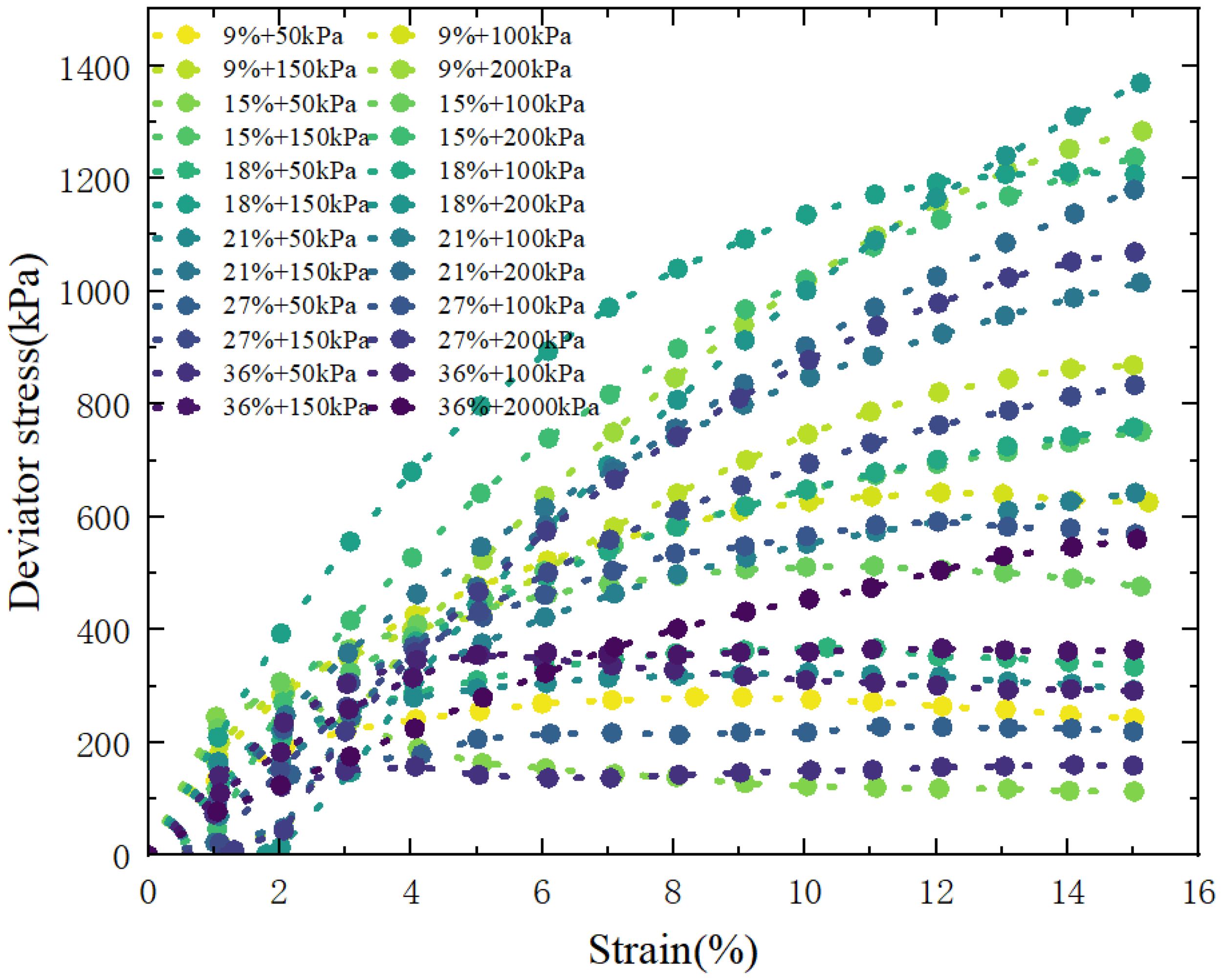 Scatter plot displaying the relationship between deviator stress (kPa) and strain (%), showing various saturation levels and pressures. Data points are color-coded based on specific saturation-percentage and pressure combinations, ranging from nine percent to thirty-six percent saturation and pressures from 50 kPa to 2000 kPa. Strain increases on the x-axis from zero to sixteen percent, with stress on the y-axis from zero to 1400 kPa.