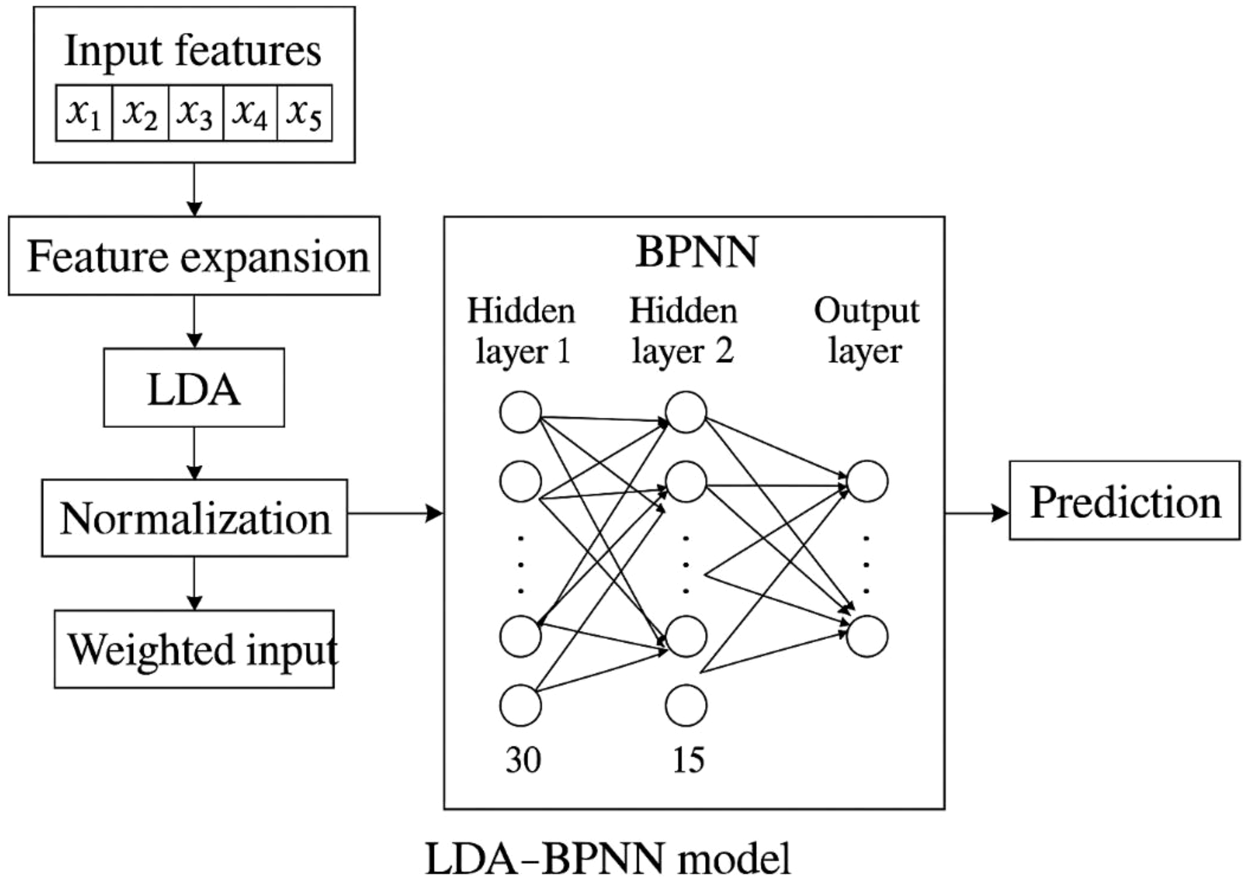 Flowchart depicting the LDA-BPNN model process. It begins with input features, undergoes feature expansion, LDA, and normalization. The weighted input enters the BPNN with two hidden layers (30 and 15 neurons) leading to an output layer that predicts results.