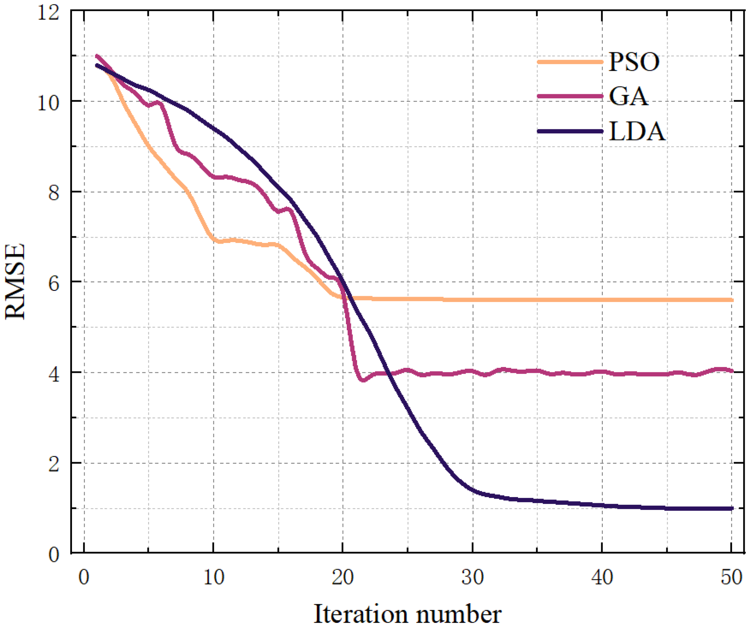 Line graph showing RMSE versus iteration number for three algorithms: PSO (orange), GA (magenta), and LDA (dark blue). PSO plateaus around RMSE 6.5, GA decreases to around RMSE 4, and LDA sharply declines to below RMSE 3 by iteration 40.