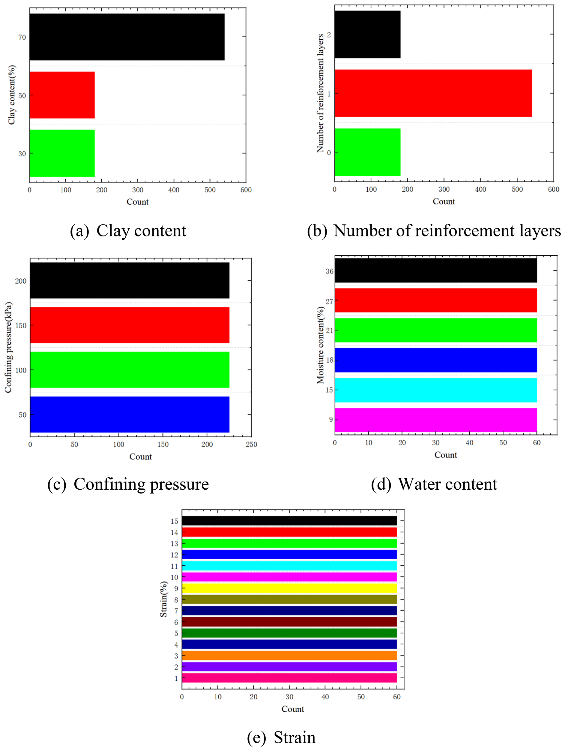 Five bar charts illustrating different soil characteristics: (a) Clay content percentages categorized as black, red, and green. (b) Number of reinforcement layers, with values of two, one, and zero in black, red, and green. (c) Confining pressure in kilopascals, depicted in black, red, green, and blue. (d) Water content percentage shown in black, red, green, blue, cyan, and magenta. (e) Strain percentage ranging from zero to fifteen, represented in multiple colors including black, red, green, blue, cyan, magenta, yellow, and more. Each chart includes a count on the x-axis.
