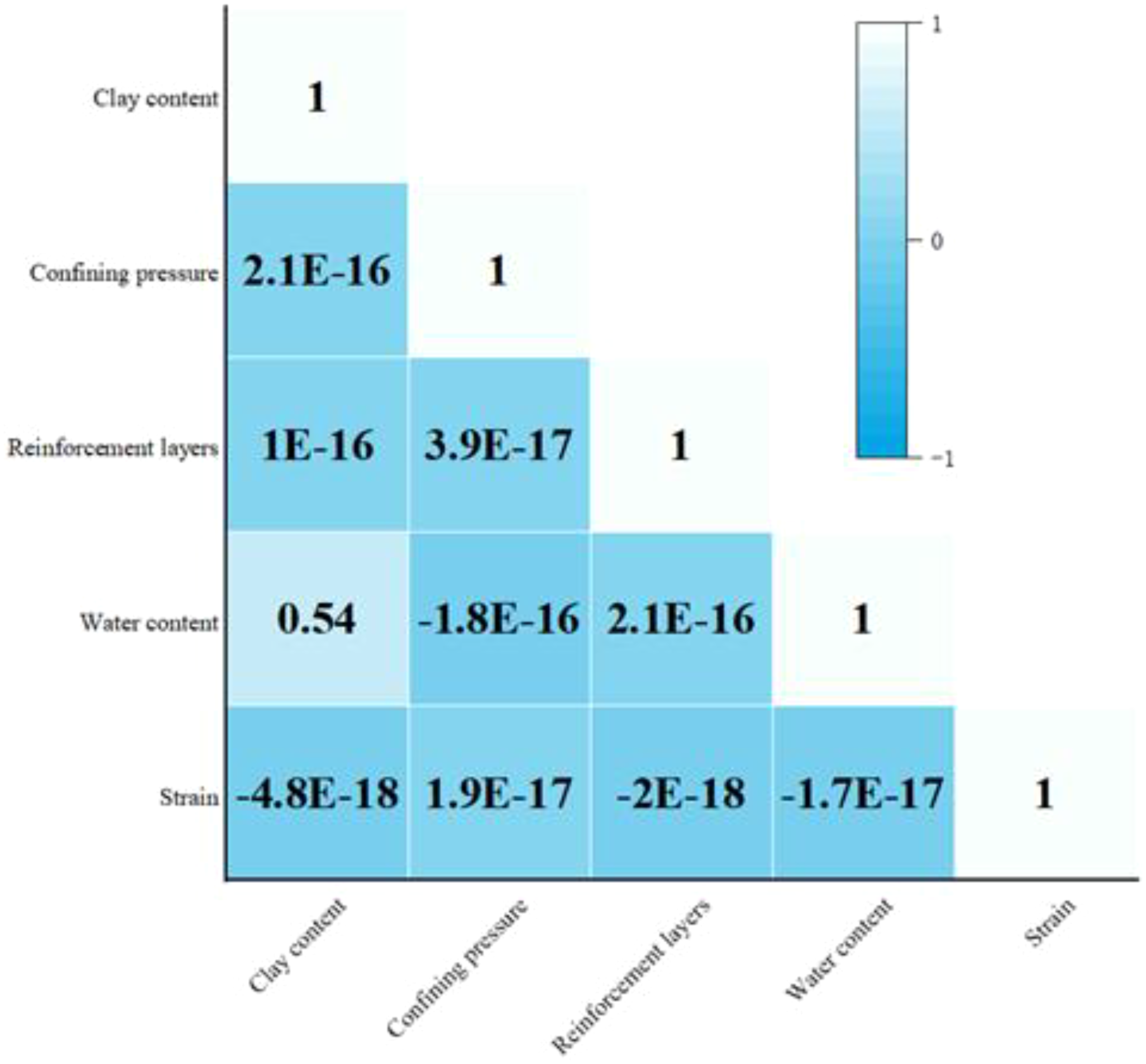 Correlation matrix with five variables: clay content, confining pressure, reinforcement layers, water content, and strain. The diagonal values are one, indicating perfect correlation with themselves. Off-diagonal values show varying correlations, with a color gradient representing strengths from negative to positive correlations.