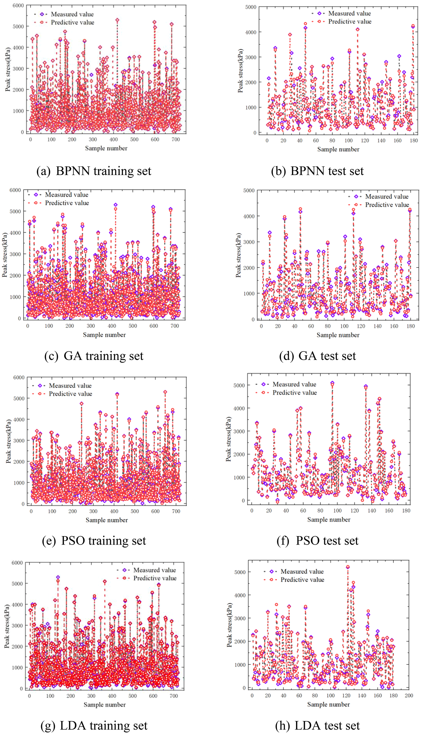 Graphs comparing measured and predictive peak stress values in kilopascals for different models. Panels (a) and (b) show BPNN model for training and test sets. Panels (c) and (d) show GA model for training and test sets. Panels (e) and (f) show PSO model for training and test sets. Panels (g) and (h) show LDA model for training and test sets. Each graph plots sample numbers against peak stress, with blue circles for measured values and red diamonds for predictive values.