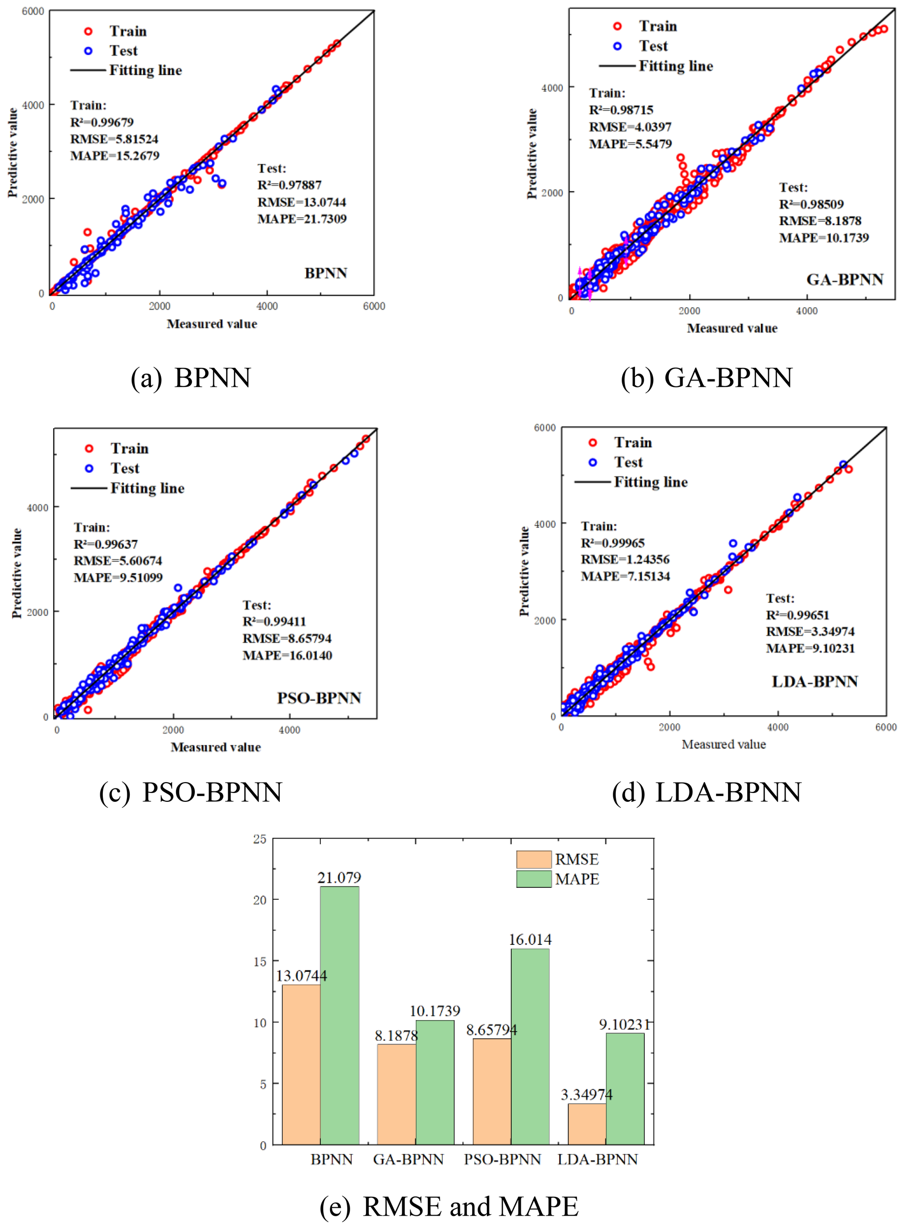 Five graphs comparing predictive models' performance. (a) BPNN shows scattered points close to the fitting line; train R² = 0.97679, test R² = 0.97887. (b) GA-BPNN has a closer fit; train R² = 0.98715, test R² = 0.98509. (c) PSO-BPNN indicates a good fit; train R² = 0.99637, test R² = 0.99411. (d) LDA-BPNN shows the best fit; train R² = 0.99965, test R² = 0.99651. (e) A bar chart compares RMSE and MAPE values across models: LDA-BPNN has the lowest RMSE and MAPE.