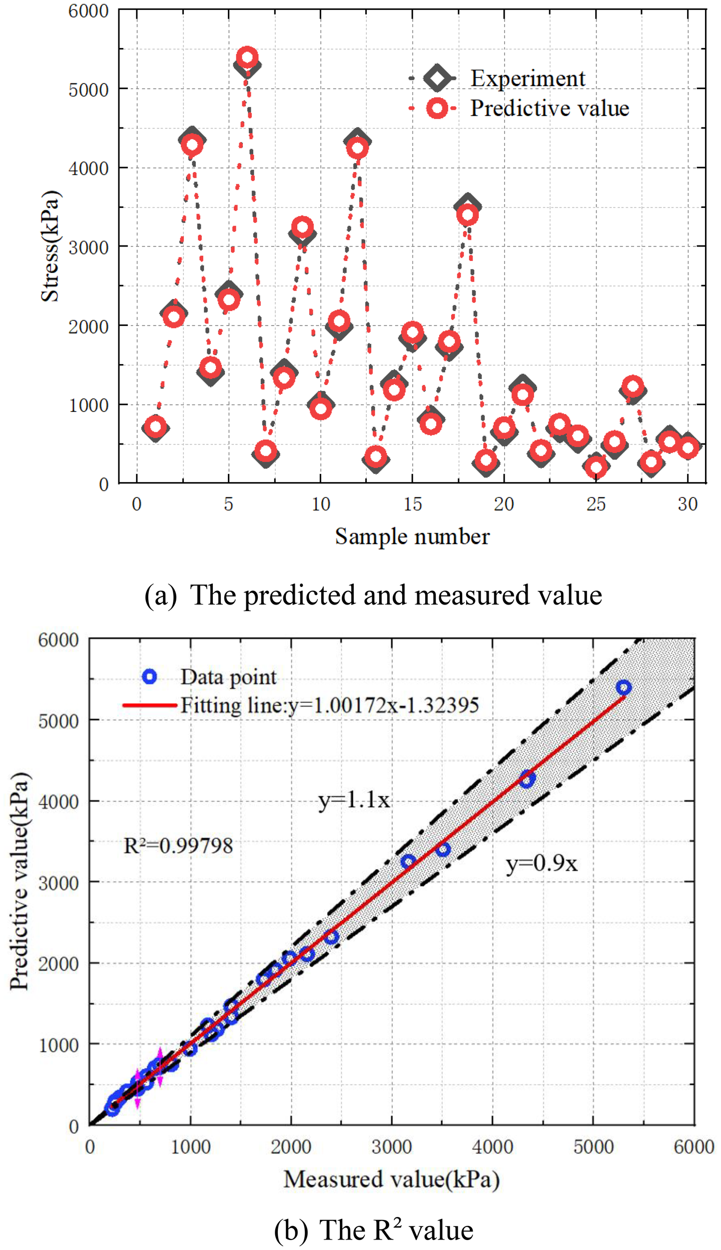 Graph (a) depicts predicted versus experimental stress values for samples, with red circles and black diamonds indicating predictions and experiments respectively. Graph (b) is a scatter plot of predictive versus measured values, showing a red fitting line, with R-squared value 0.99798, illustrating the relationship with dashed lines indicating y equals 1.1x and y equals 0.9x.