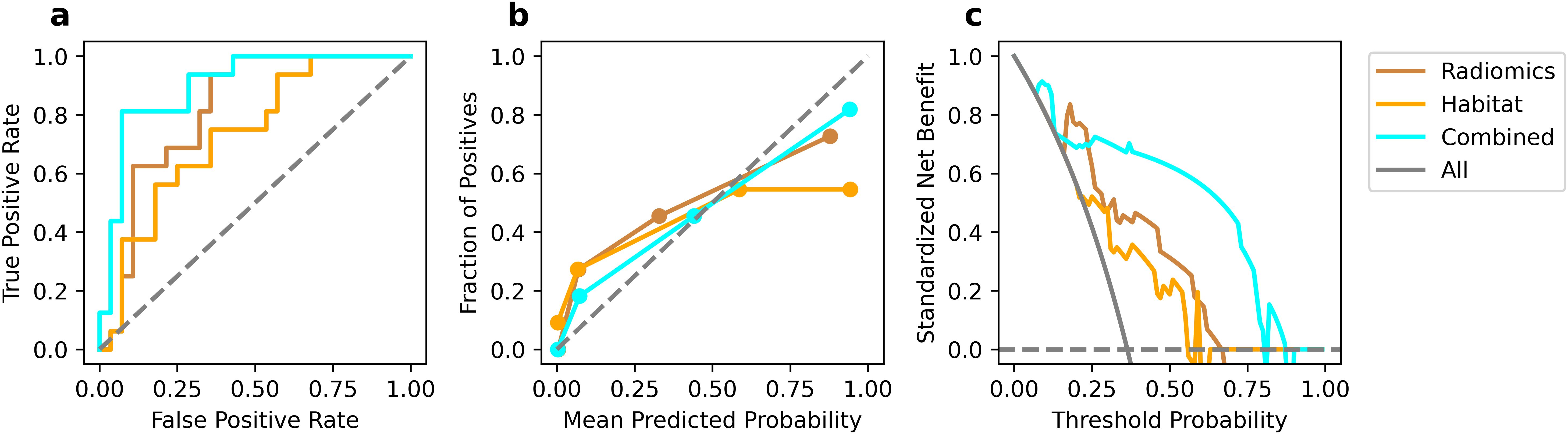 Three charts labeled a, b, and c display the performance of different prediction models. Chart a shows ROC curves comparing true positive rates to false positive rates. Chart b depicts calibration plots of fraction of positives versus mean predicted probability. Chart c presents decision curves for standardized net benefit versus threshold probability. The models, Radiomics, Habitat, Combined, and All, are represented by brown, orange, cyan, and gray lines, respectively. A legend on the right identifies the model colors.