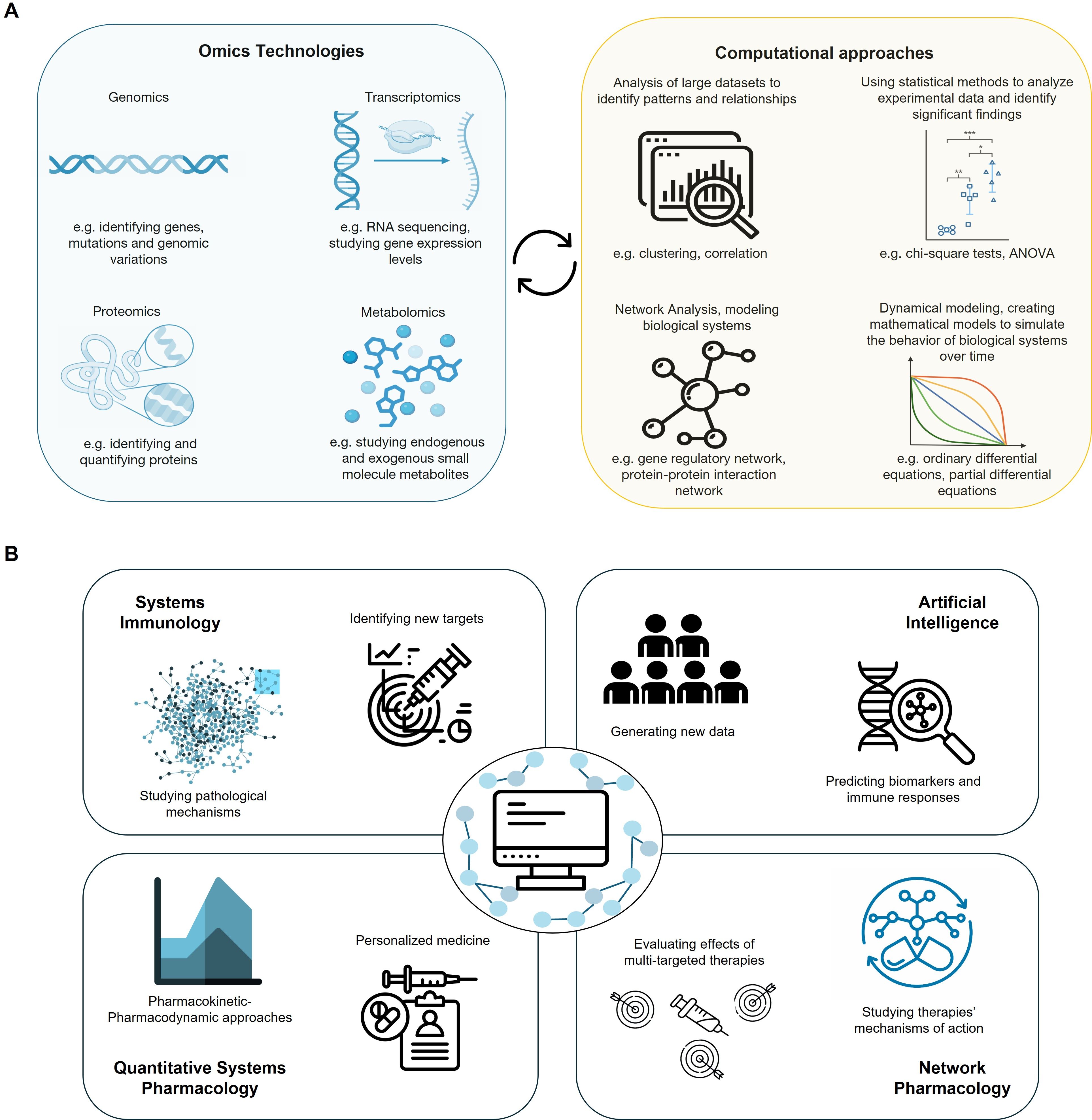 Diagram with two sections labeled A and B. Section A highlights “Omics Technologies” and “Computational Approaches.” Omics includes genomics, transcriptomics, proteomics, and metabolomics, each with examples like gene identification and RNA sequencing. Computational approaches feature data analysis, statistical methods, network analysis, and dynamical modeling. Section B presents “Systems Immunology,” “Artificial Intelligence,” “Quantitative Systems Pharmacology,” and “Network Pharmacology.” Key concepts include identifying targets, generating data, predicting biomarkers, and evaluating therapies, with a central focus on personalized medicine and pharmacokinetic approaches.