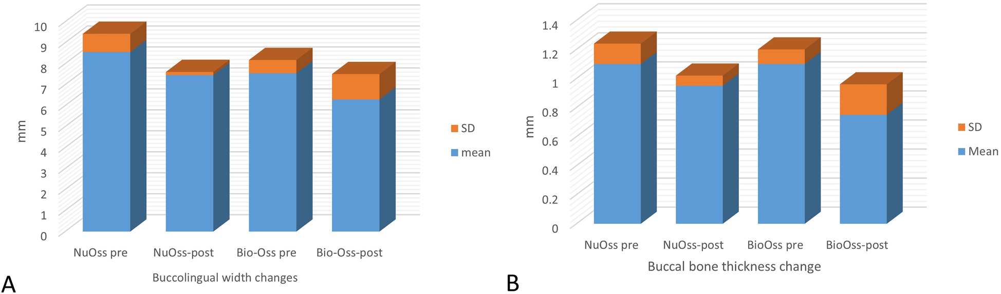 Bar charts comparing buccolingual width changes and buccal bone thickness changes for NuOss and Bio-Oss pre- and post-procedures. Chart A shows buccolingual width with values in millimeters, and Chart B shows buccal bone thickness. Both charts display mean values in blue and standard deviation in orange.