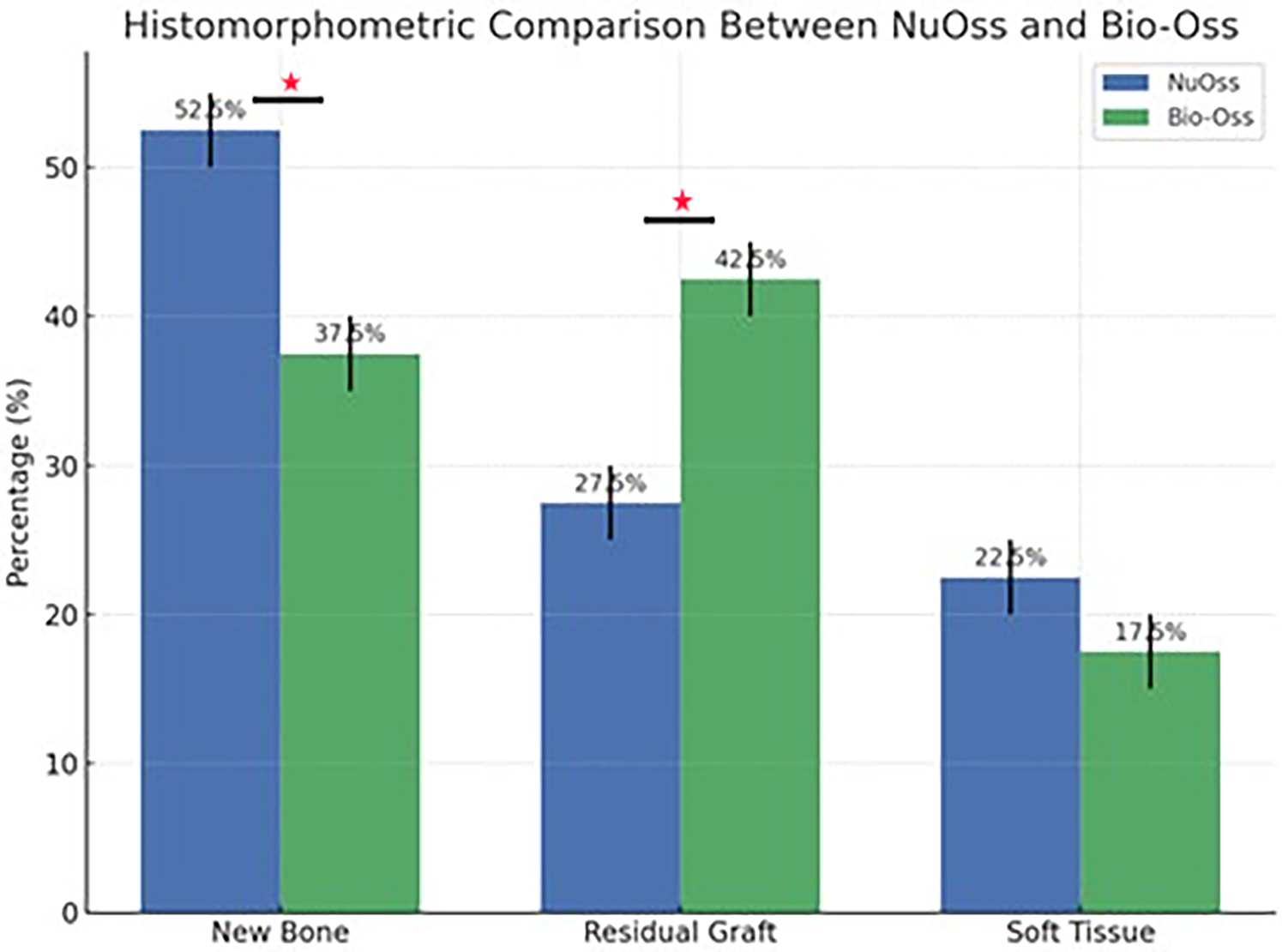 Bar chart titled \"Histomorphometric Comparison Between NuOss and Bio-Oss\". It shows percentages for three categories: New Bone, Residual Graft, and Soft Tissue. NuOss (blue) is higher for New Bone at 52% and Soft Tissue at 22%. Bio-Oss (green) leads in Residual Graft at 42%. Red stars indicate statistical significance.