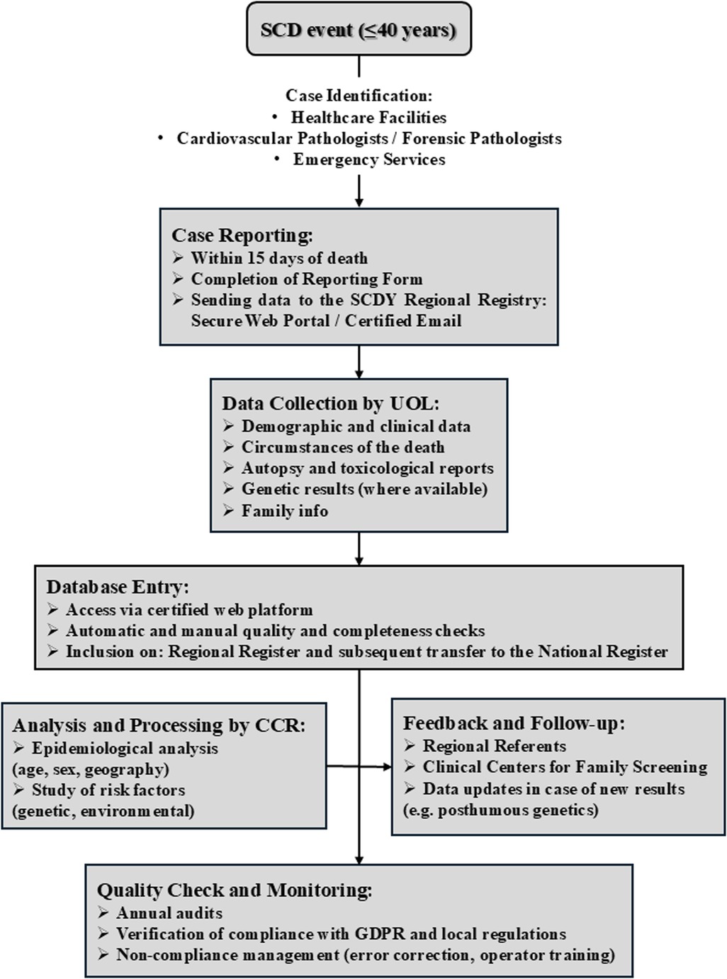 Flowchart detailing the process for handling sudden cardiac death (SCD) events in individuals aged forty or younger. It begins with case identification by healthcare facilities and continues with case reporting within fifteen days. Data collection includes demographic, clinical, autopsy, and genetic results. The database entry is done through a certified platform with quality checks. Analysis involves epidemiological studies and risk factor investigations. Feedback is provided to regional referents and family screening centers. The process concludes with quality checks, compliance verification, and non-compliance management.