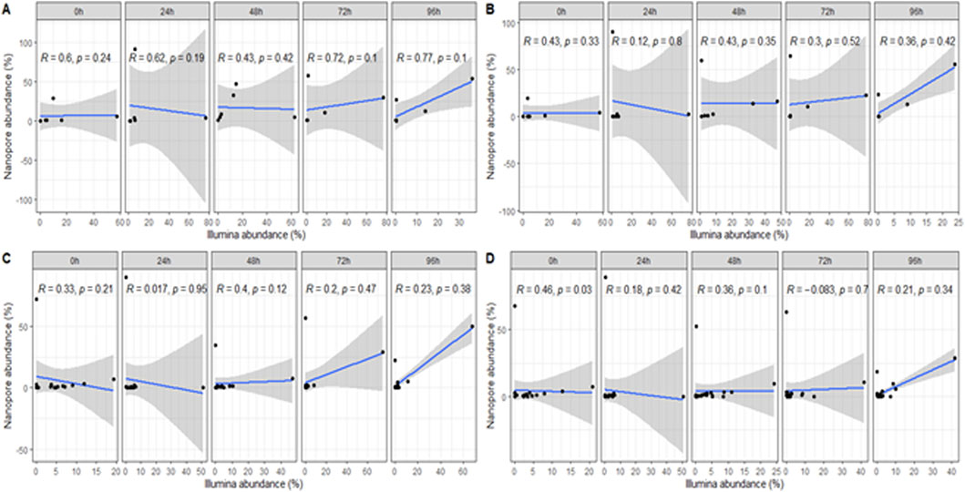 Four panels of scatter plots labeled A to D, each showing the relationship between nanopore and Illumina abundance over time intervals (0h, 24h, 48h, 72h, 96h). Each panel includes a trend line with a shaded confidence interval. Correlation coefficients (R) and p-values are provided for each time interval. Plots show variations in correlation strength and direction across the different conditions and times.