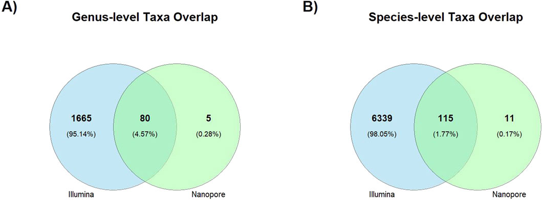 Two Venn diagrams compare taxa overlap between Illumina and Nanopore sequencing. A) Genus-level overlap shows 1665 unique to Illumina, 5 unique to Nanopore, and 80 shared. B) Species-level overlap shows 6339 unique to Illumina, 11 unique to Nanopore, and 115 shared.