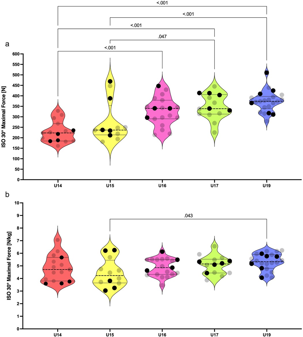 Violin plots compare ISO 30-degree maximal force among age groups U14, U15, U16, U17, and U19. The top plot shows force in Newtons, while the bottom shows force relative to mass. Significance levels indicate differences, with p-values labeled.