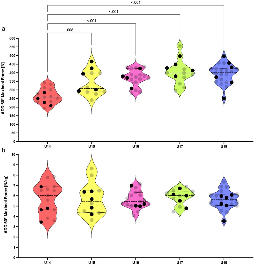 Violin plots compare ADD 60-degree maximal force among age groups U14, U15, U16, U17, and U19. The top plot shows force in Newtons, while the bottom shows force relative to mass. Significance levels indicate differences, with p-values labeled.