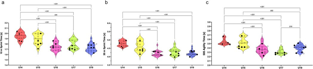 Three violin plots comparing performance across di5erent age groups from U14 to U19 in: (a) 10-meter sprint time, (b) 30-meter sprint time, and (c) 505 agility time. Significant differences are indicated with p-values.