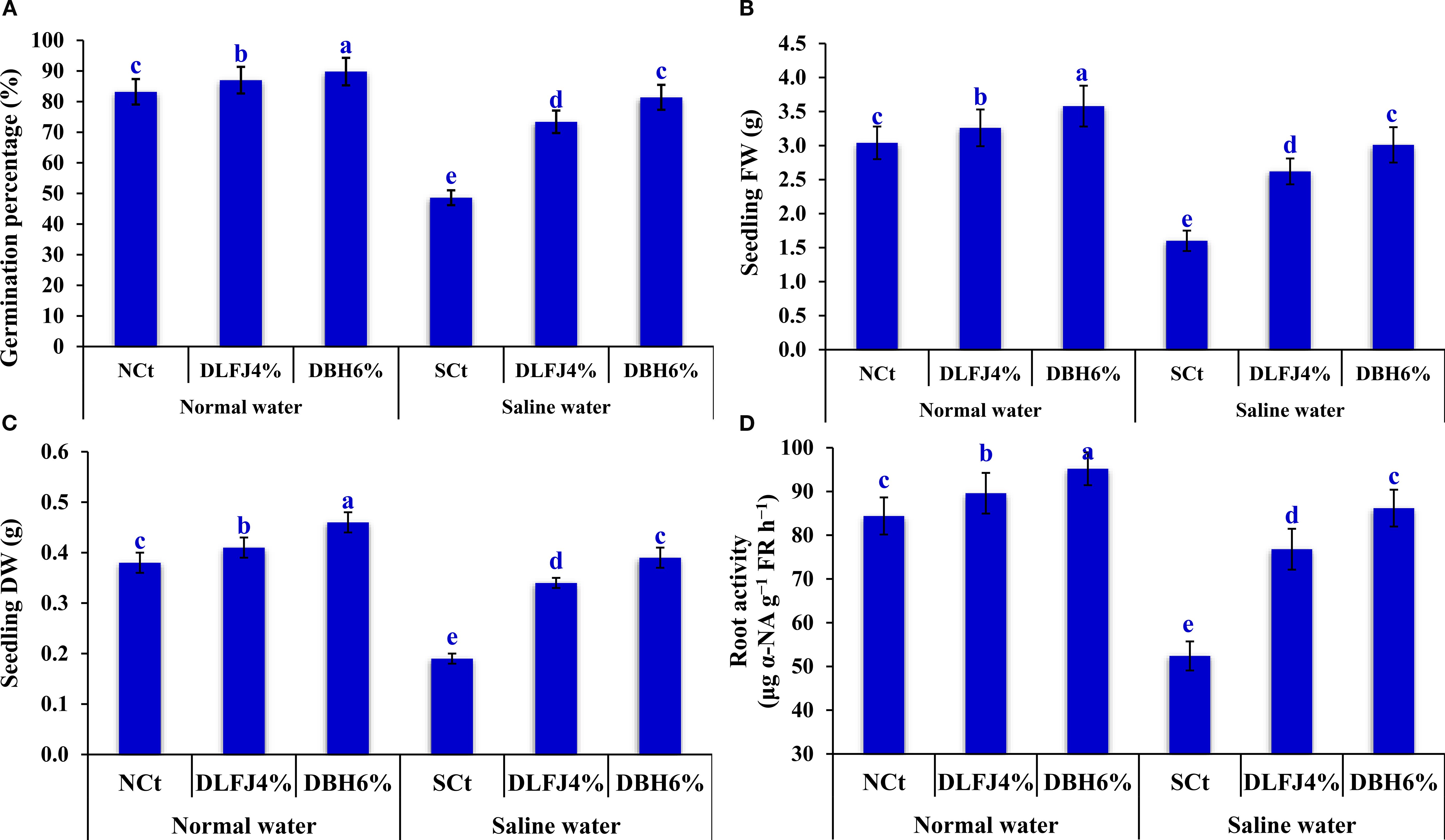 Bar charts labeled A, B, C, and D compare germination percentage, seedling fresh weight, seedling dry weight, and root activity under normal and saline water conditions. Each chart has five bars representing treatments: NCt, DLFJ4%, DBH6%, SCt, DLFJ4%, and DBH6%. Bars are marked with letters indicating statistical significance. Normal water shows higher values across parameters compared to saline water.