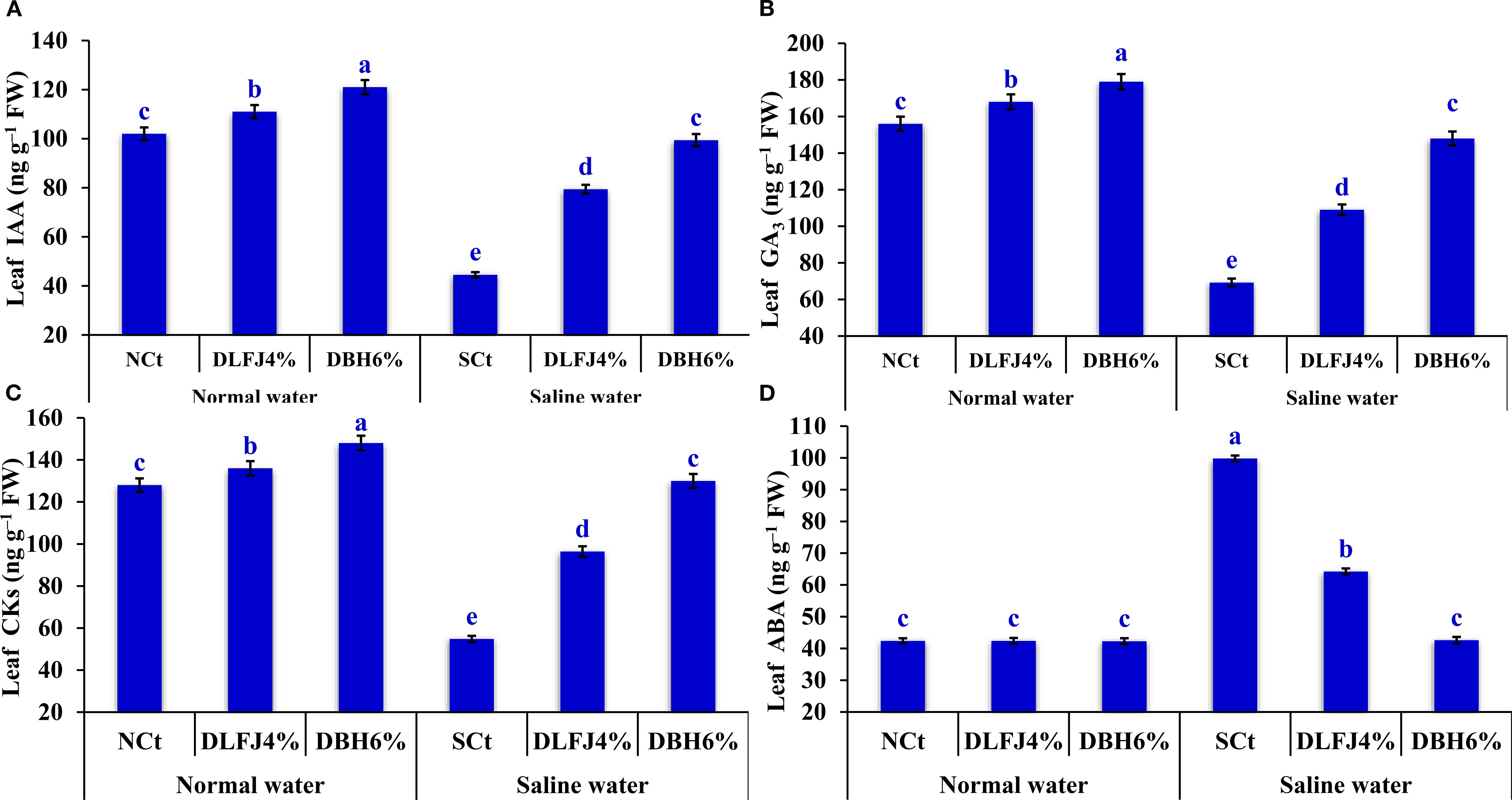 Bar charts depict the effects of normal and saline water on leaf hormone concentrations. Panel A shows IAA levels, Panel B GA3 levels, Panel C CKs levels, and Panel D ABA levels. Comparisons are made across NCt, DLFJ4%, and DBH6% conditions, indicating higher hormone levels in DBH6% with normal water and varied results with saline water. Each panel illustrates different response patterns under the two water treatments.