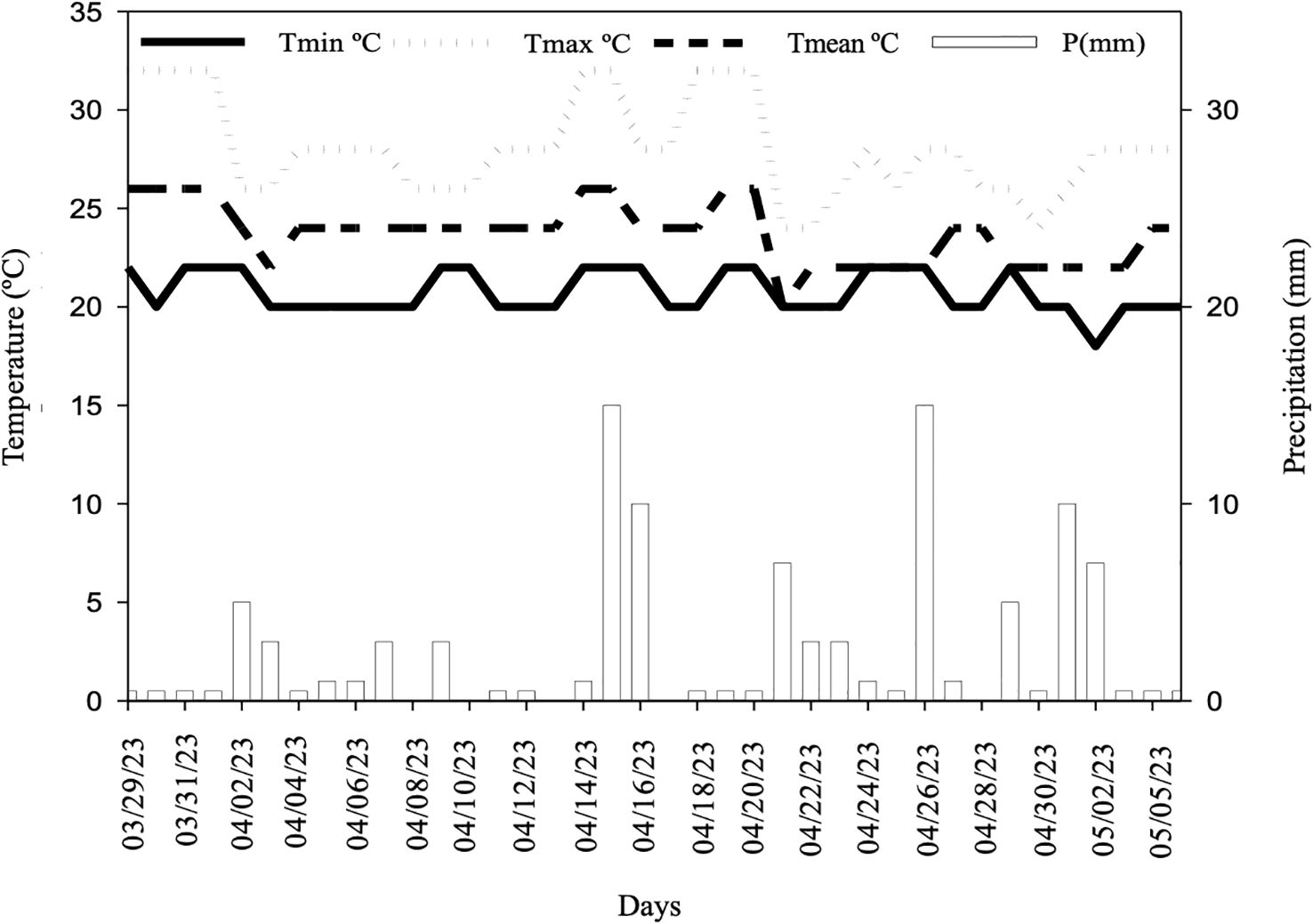Line and bar graph showing daily temperature and precipitation from March 29 to May 5. The temperature lines indicate minimum, maximum, and mean temperatures in degrees Celsius. The bars represent precipitation in millimeters.