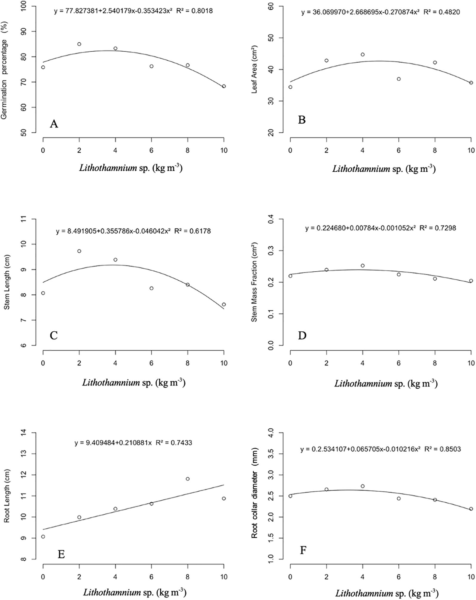 Six scatterplot graphs labeled A to F depict the relationship between various plant growth parameters and Lithothamnium sp. concentration. Each graph includes a trendline with its equation and R-squared value. Graph A shows germination percentage, B shows leaf area, C shows stem length, D shows stem mass fraction, E shows root length, and F shows root collar diameter, all plotted against Lithothamnium sp. concentration in kilograms per cubic meter. The trendlines illustrate varying degrees of positive or negative correlations.